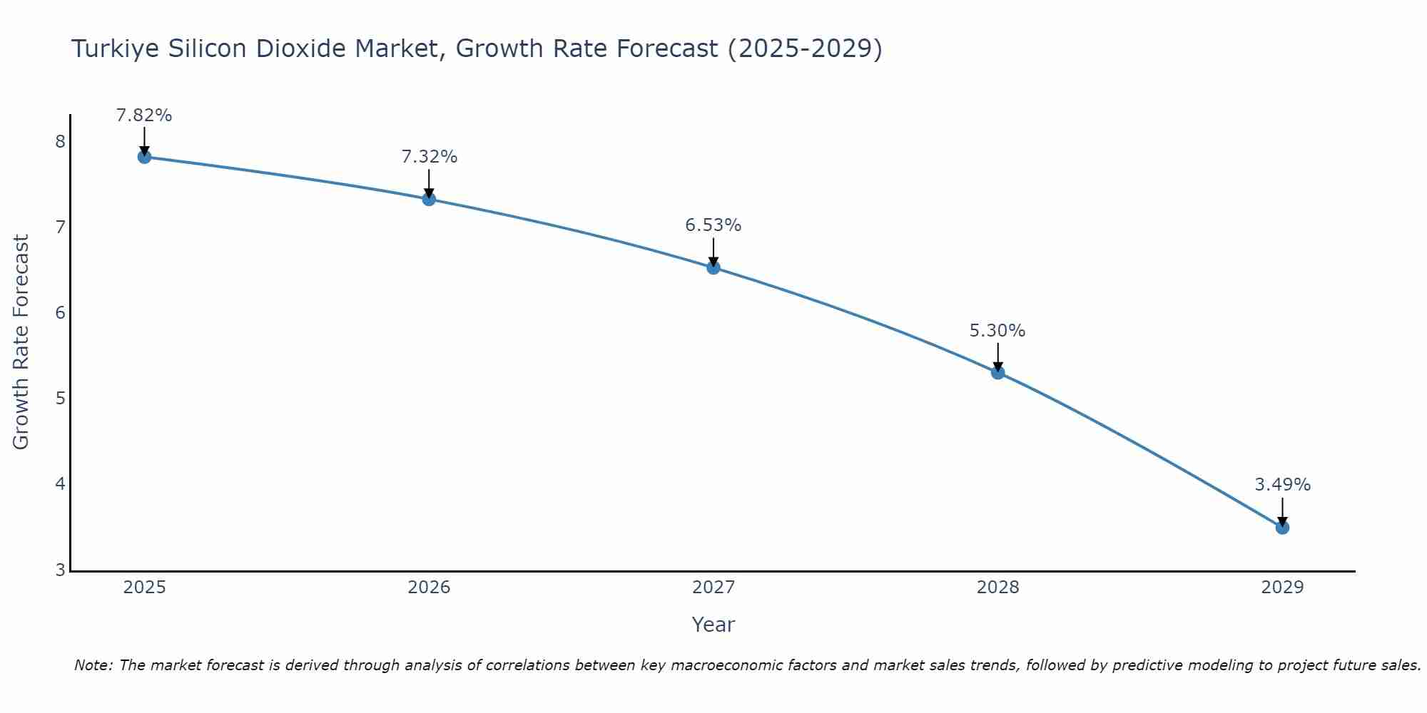 Turkiye Silicon Dioxide Market Growth Rate