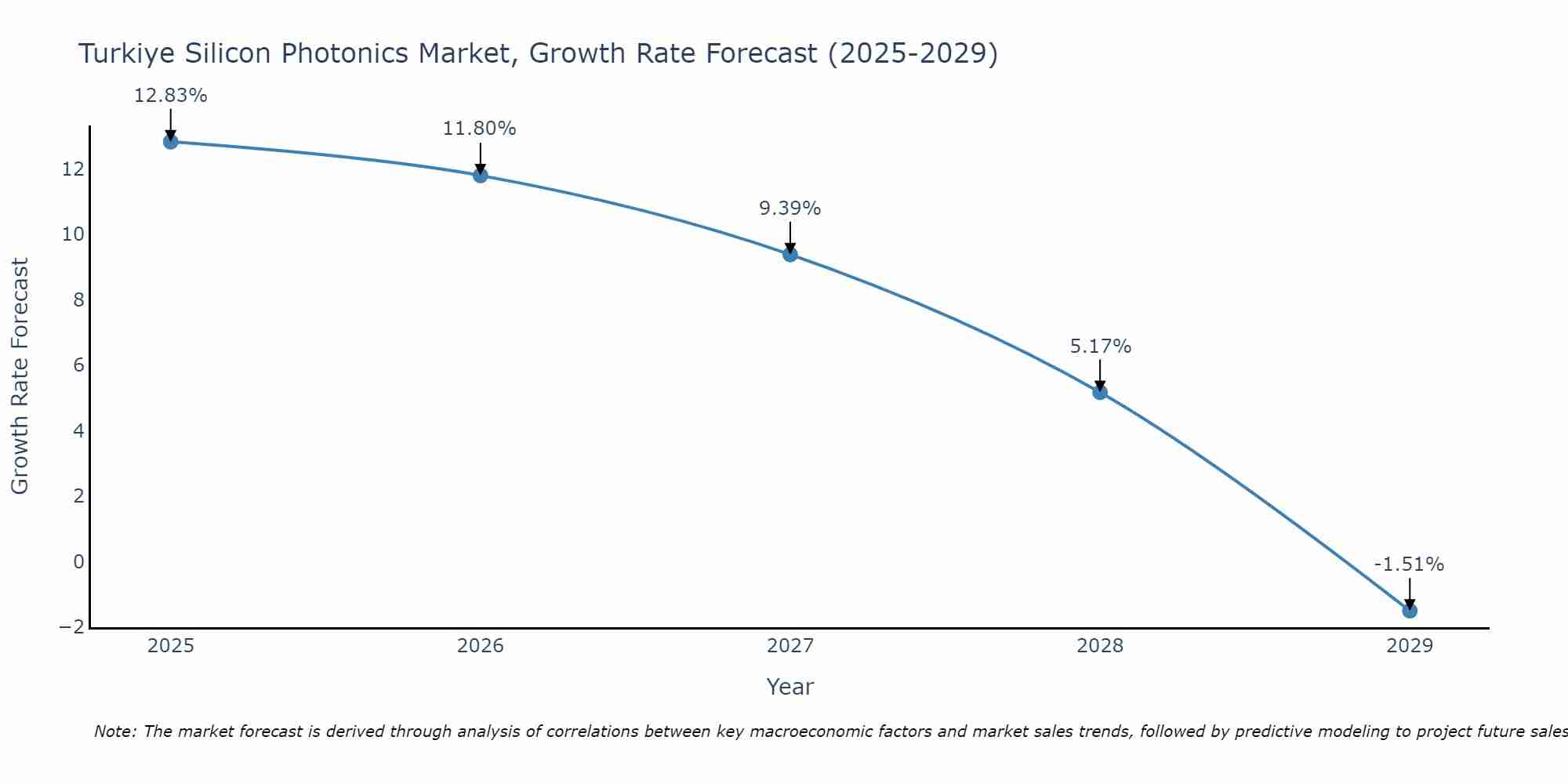 Turkiye Silicon Photonics Market Growth Rate