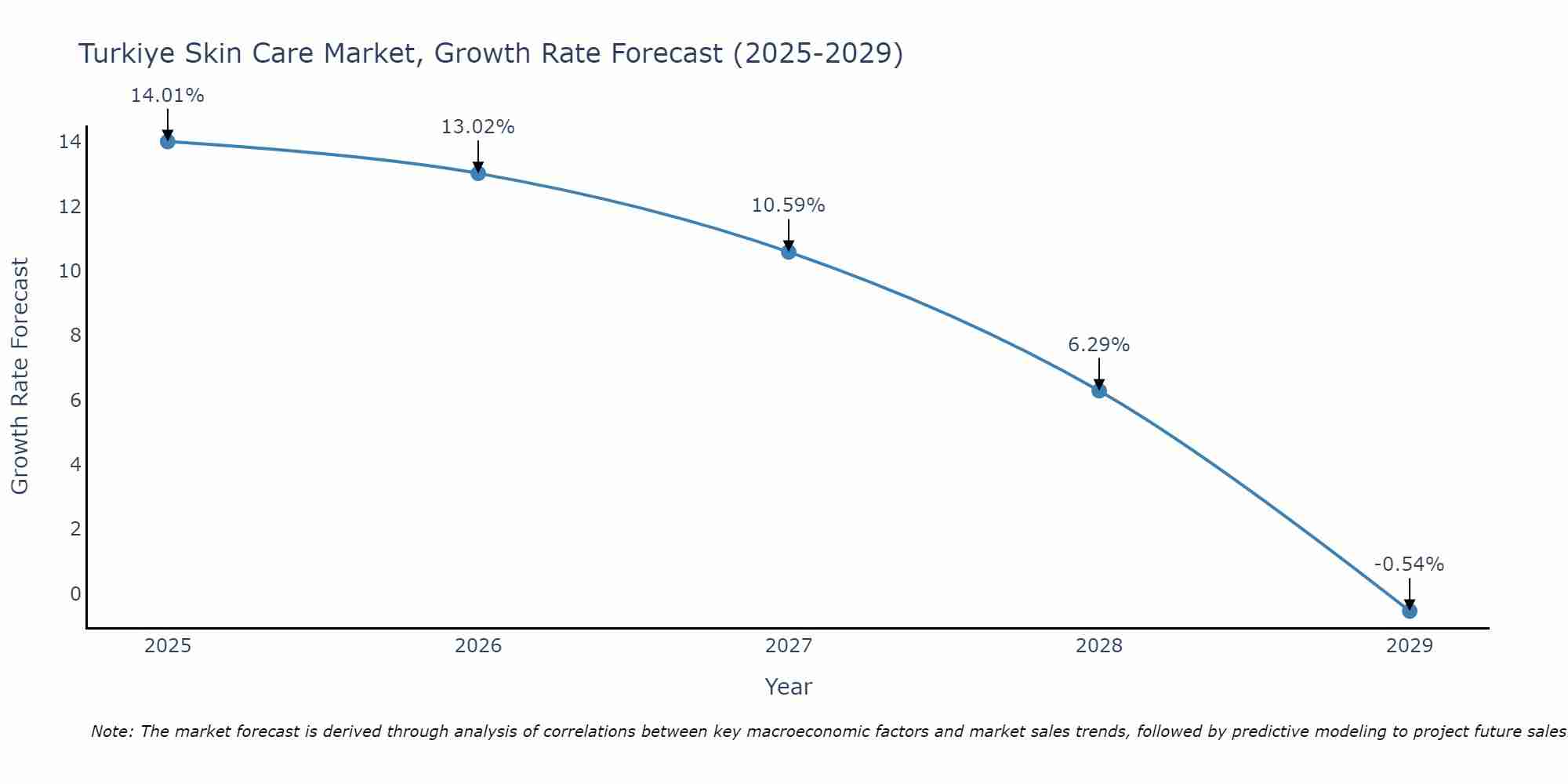Turkiye Skin Care Market Size Growth Rate