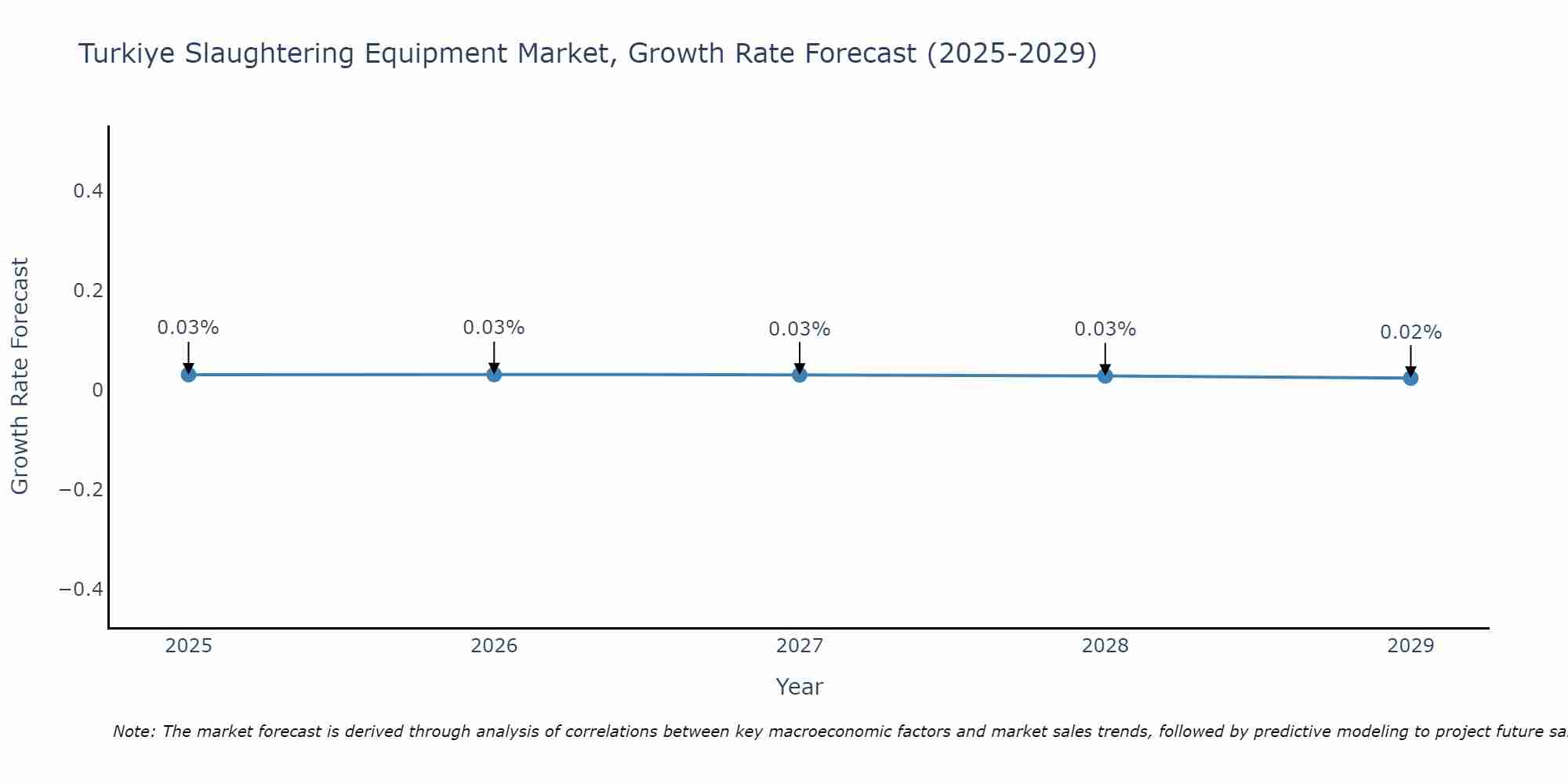 Turkiye Slaughtering Equipment Market Growth Rate
