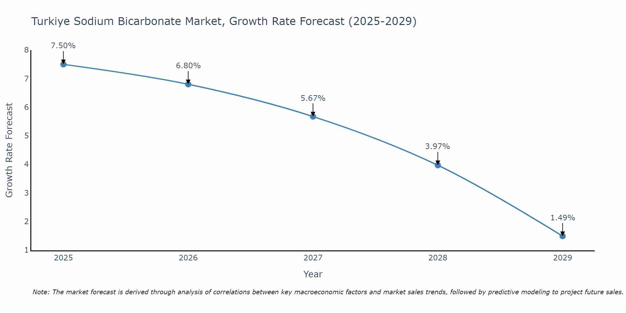 Turkiye Sodium Bicarbonate Market Size Growth Rate