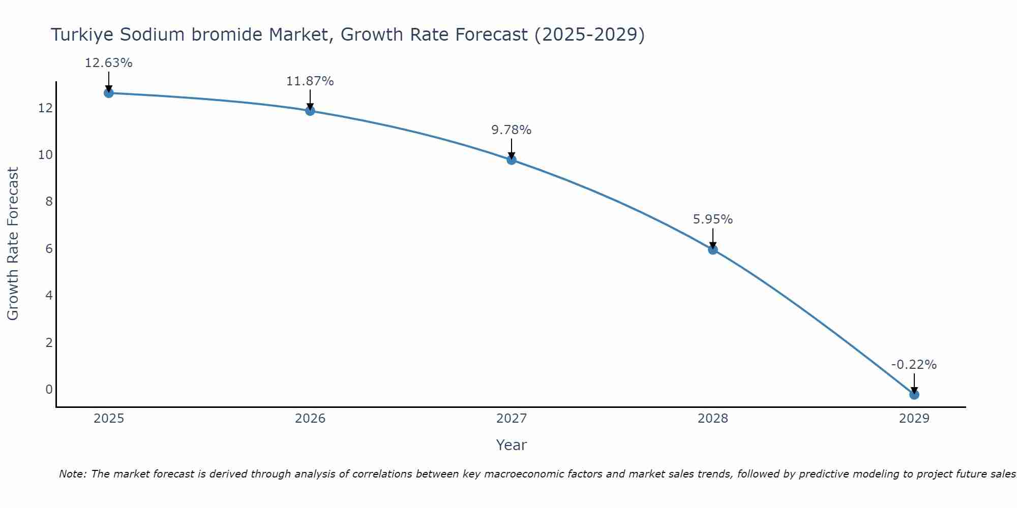 Turkiye Sodium bromide Market Growth Rate