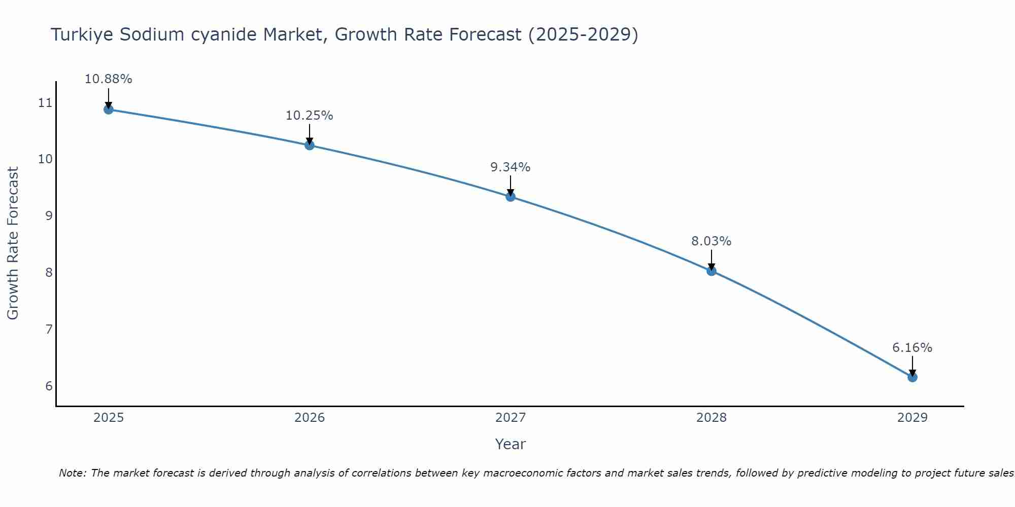Turkiye Sodium cyanide Market Growth Rate