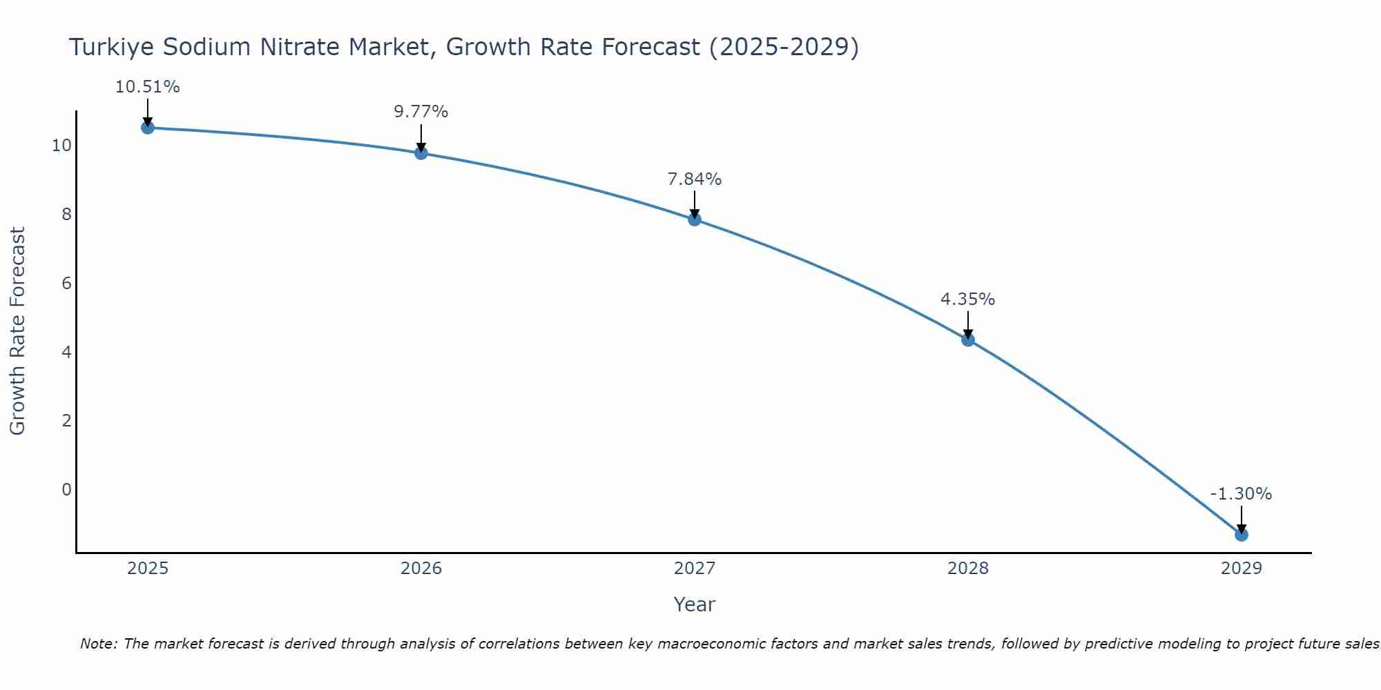 Turkiye Sodium Nitrate Market Growth Rate