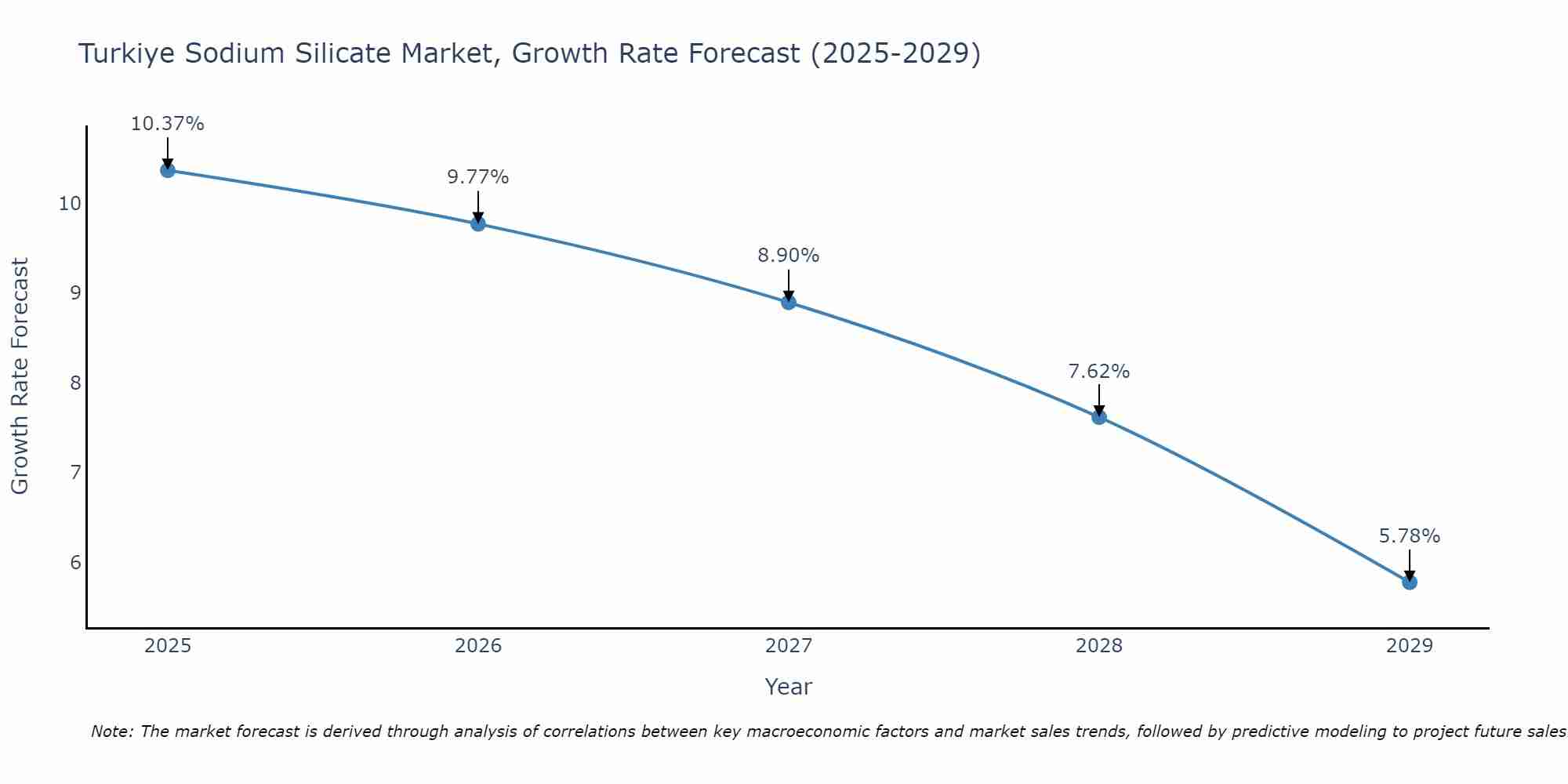 Turkiye Sodium Silicate Market Size Growth Rate