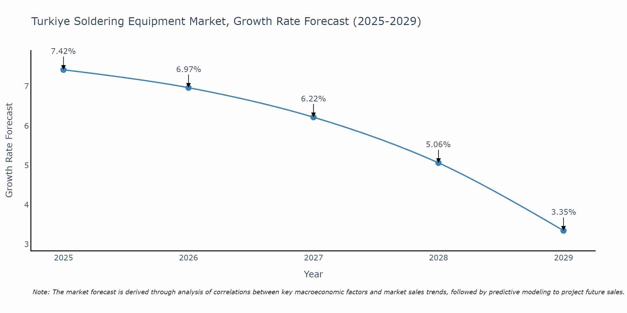 Turkiye Soldering Equipment Market Growth Rate