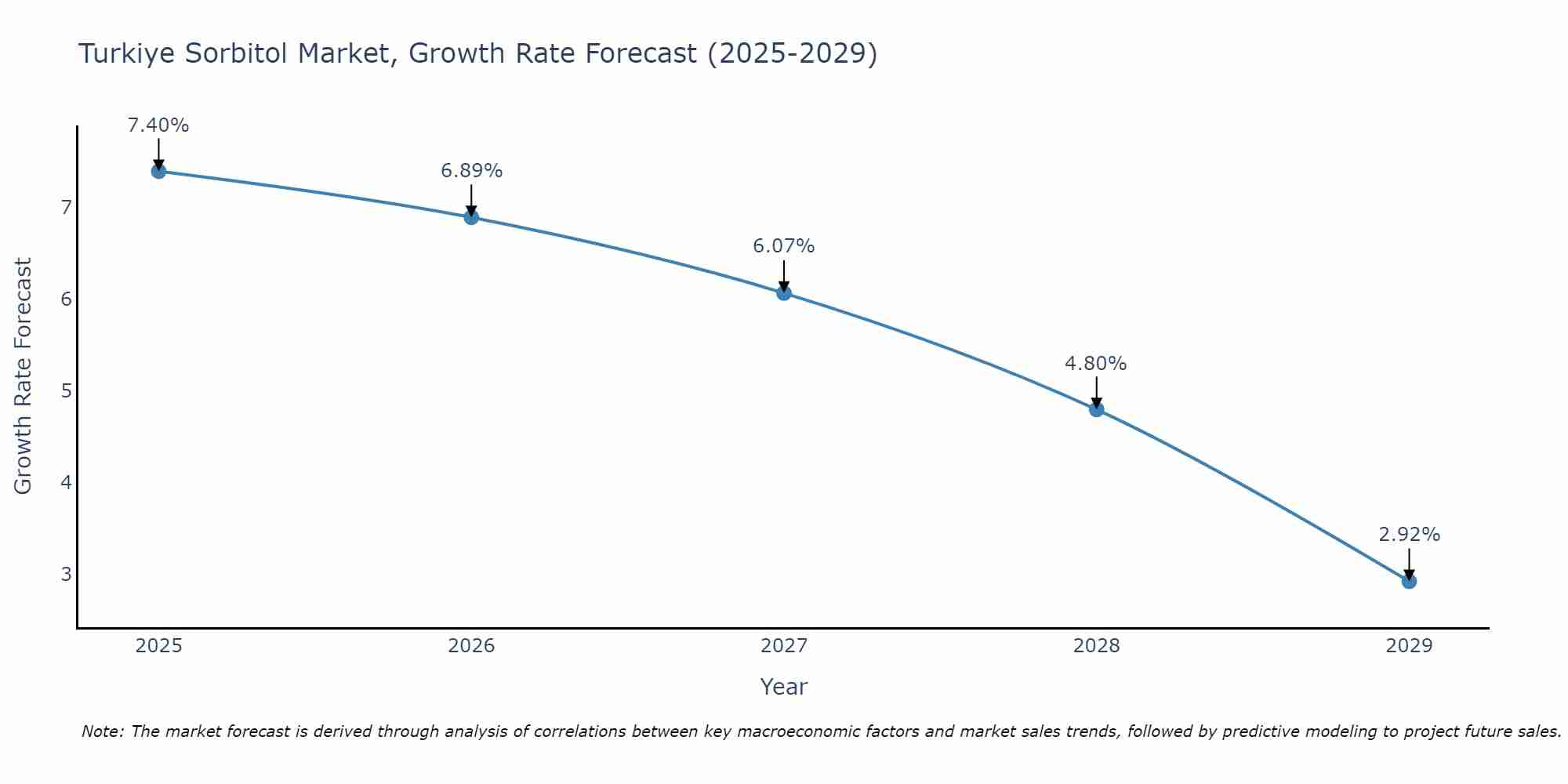 Turkiye Sorbitol Market Growth Rate