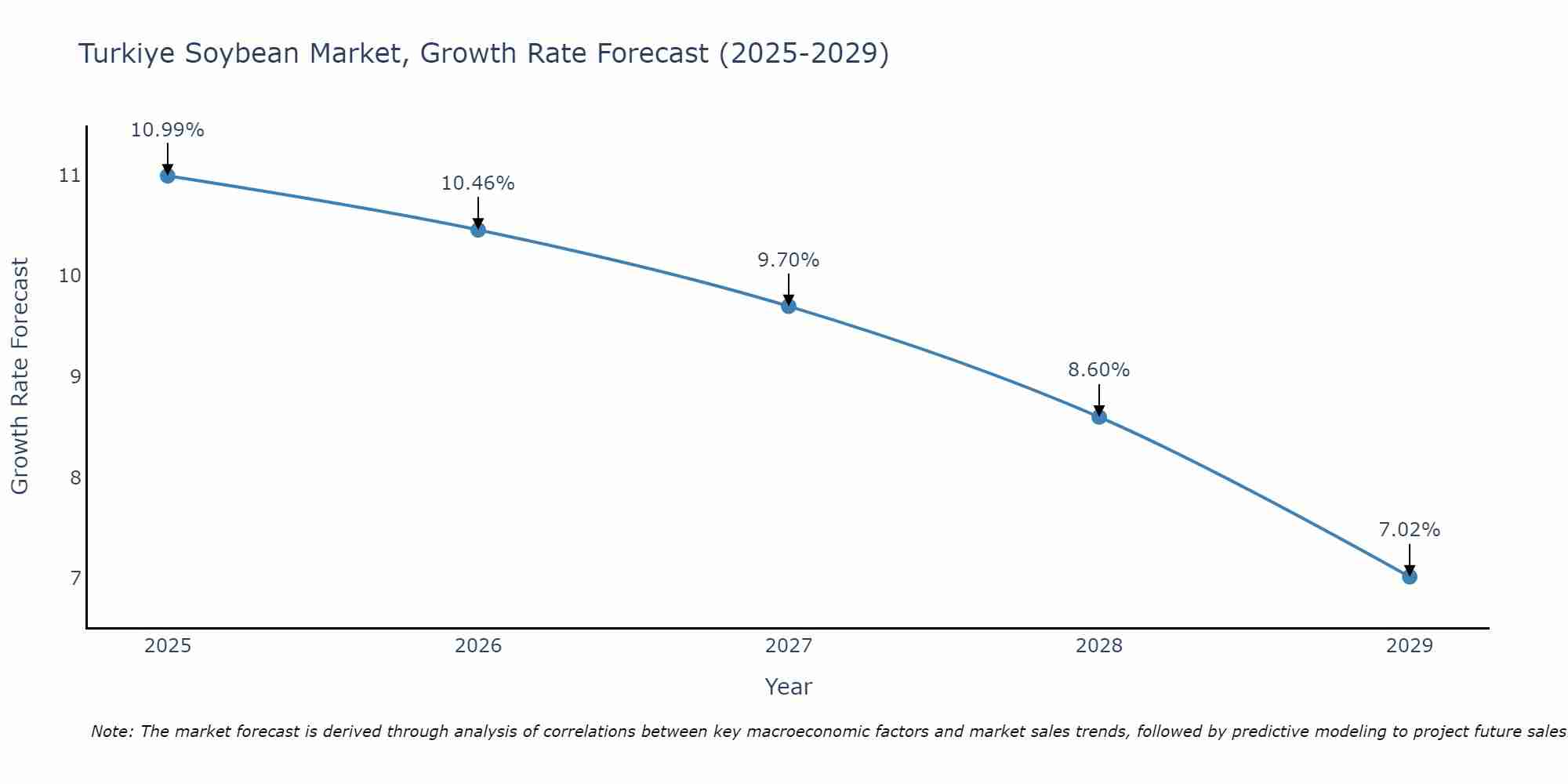 Turkiye Soybean Market Growth Rate