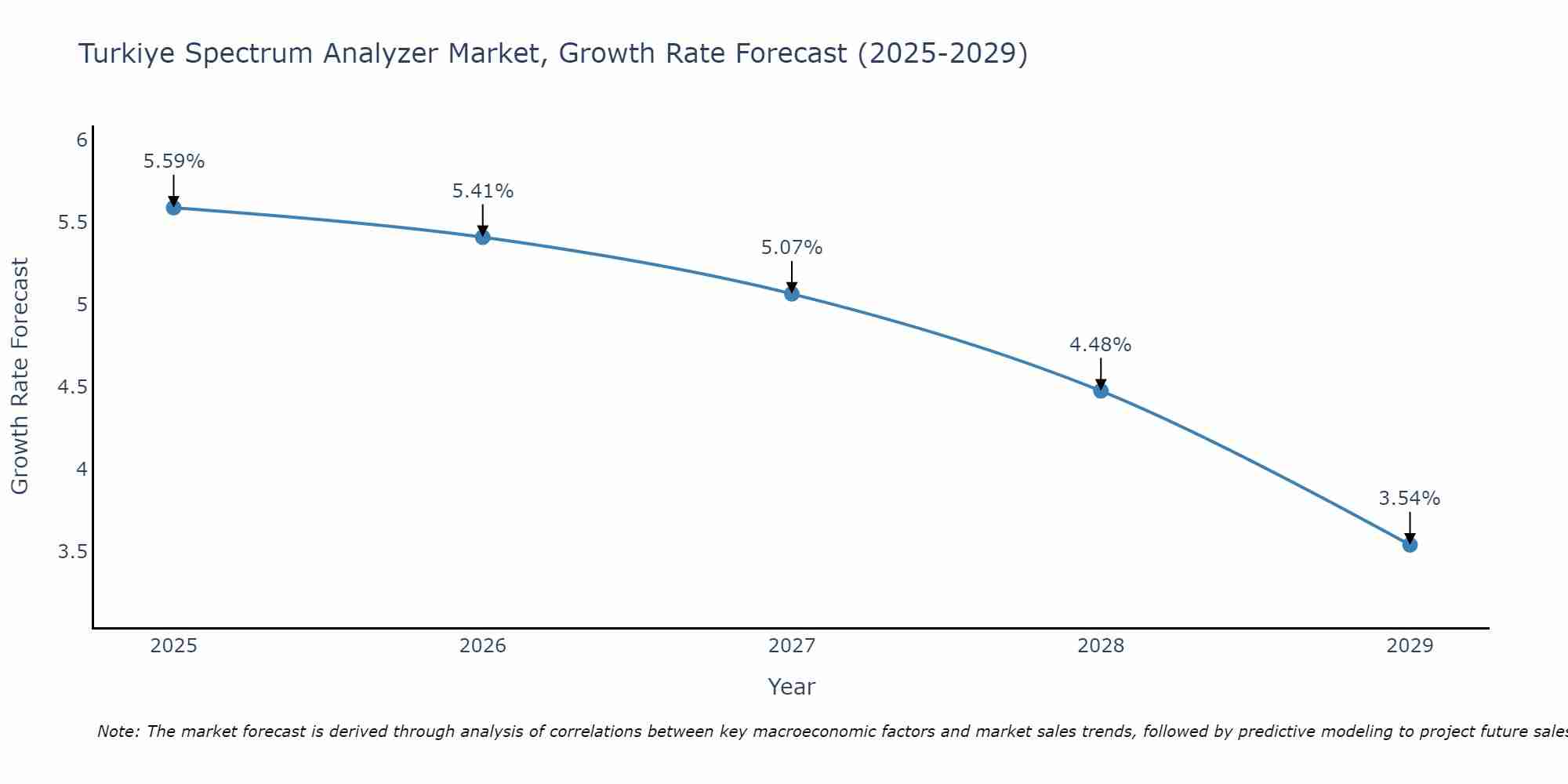 Turkiye Spectrum Analyzer Market Growth Rate