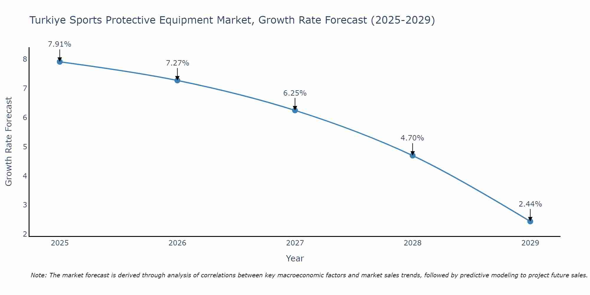 Turkiye Sports Protective Equipment Market Growth Rate