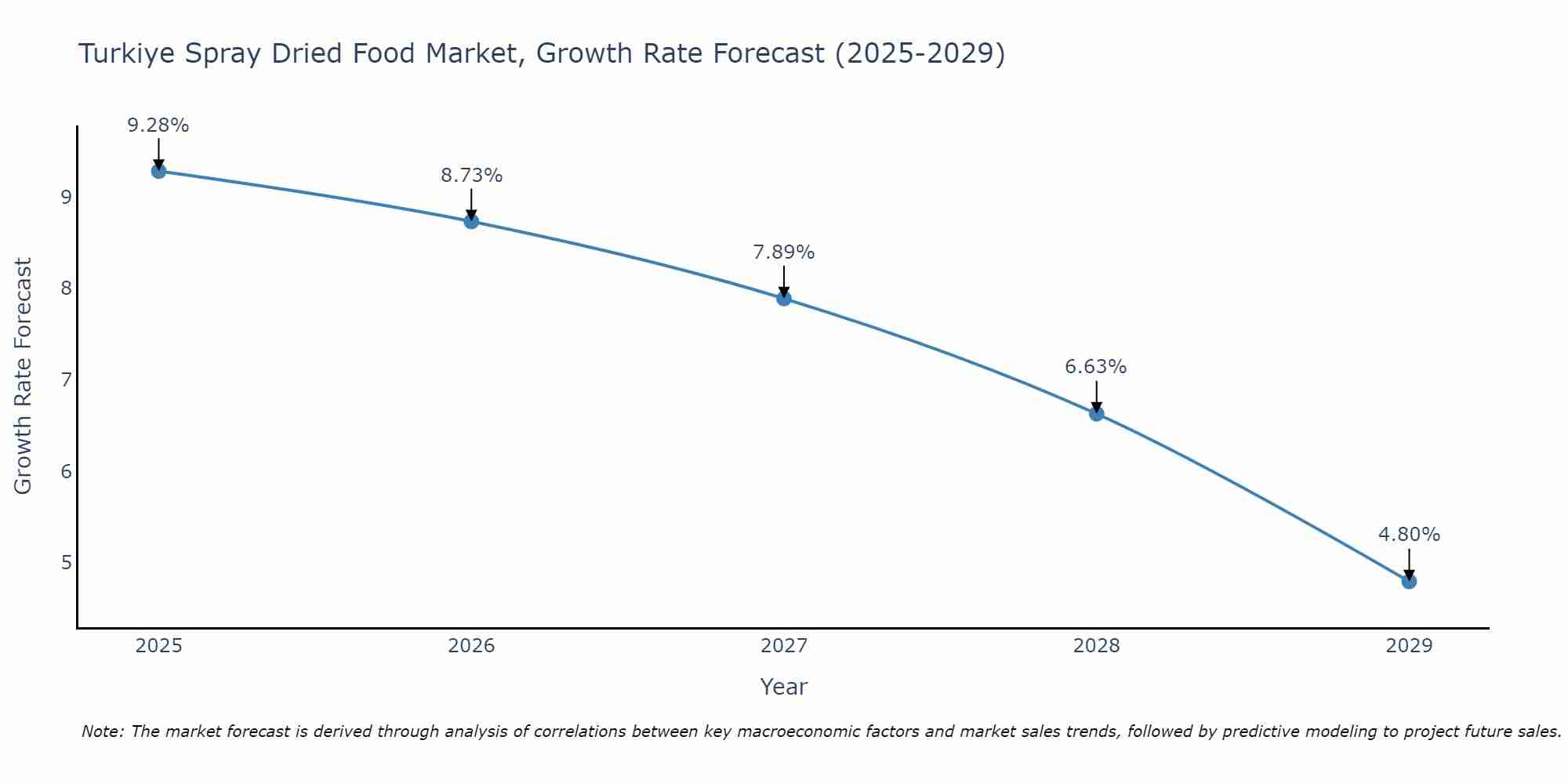 Turkiye Spray Dried Food Market Growth Rate
