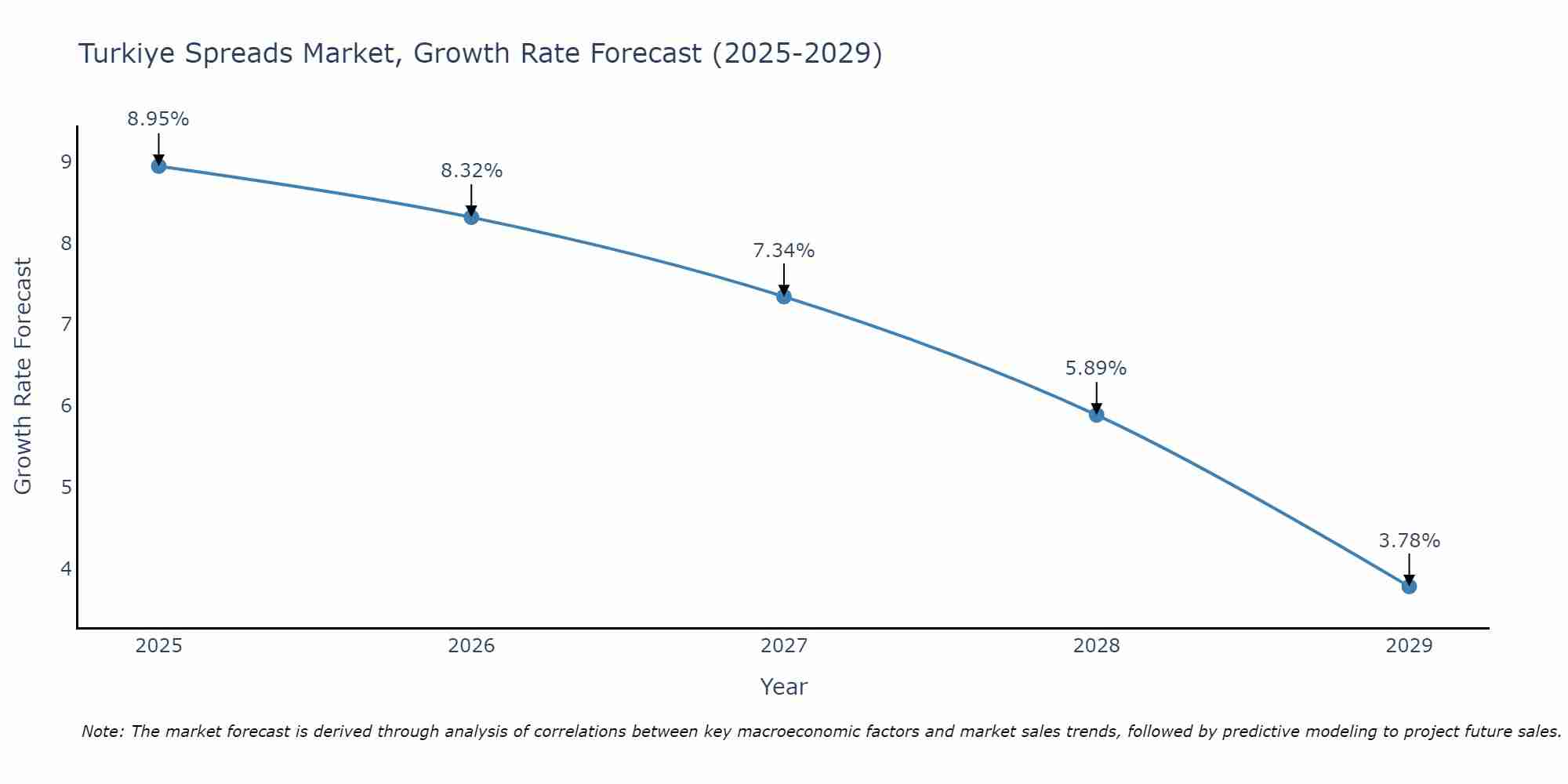 Turkiye Spreads Market Growth Rate