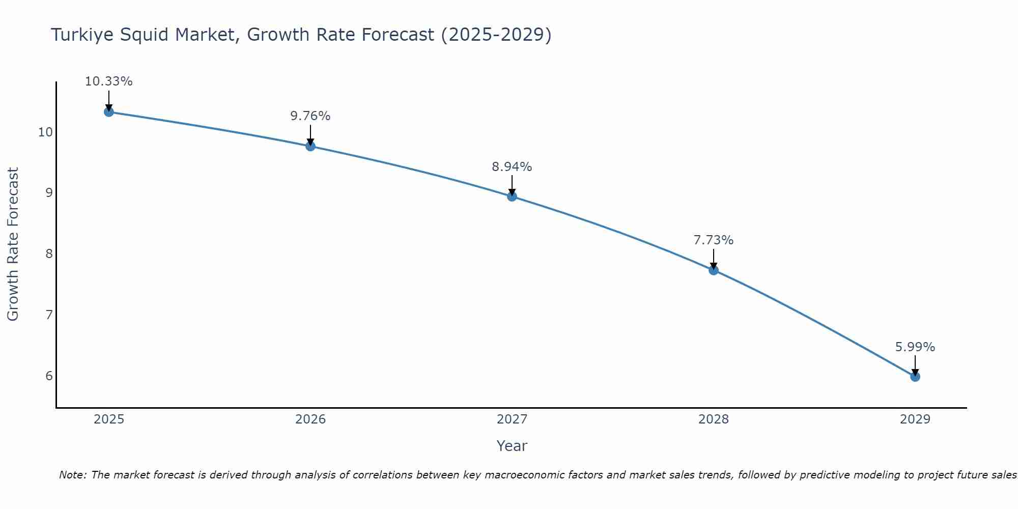 Turkiye Squid Market Growth Rate