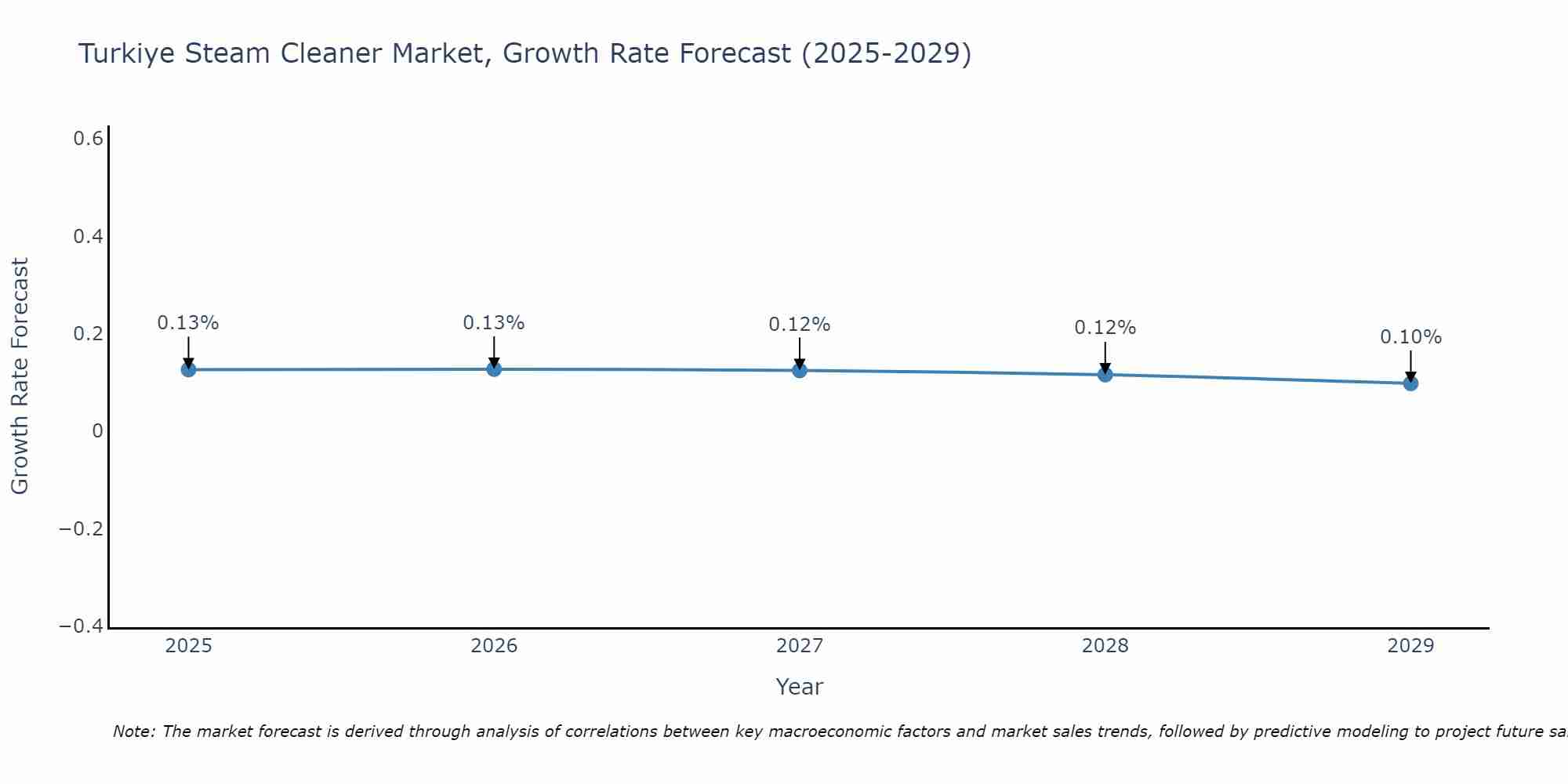 Turkiye Steam Cleaner Market Growth Rate