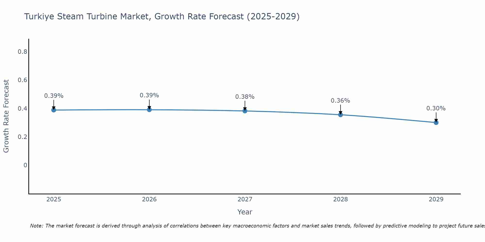 Turkiye Steam Turbine Market Growth Rate