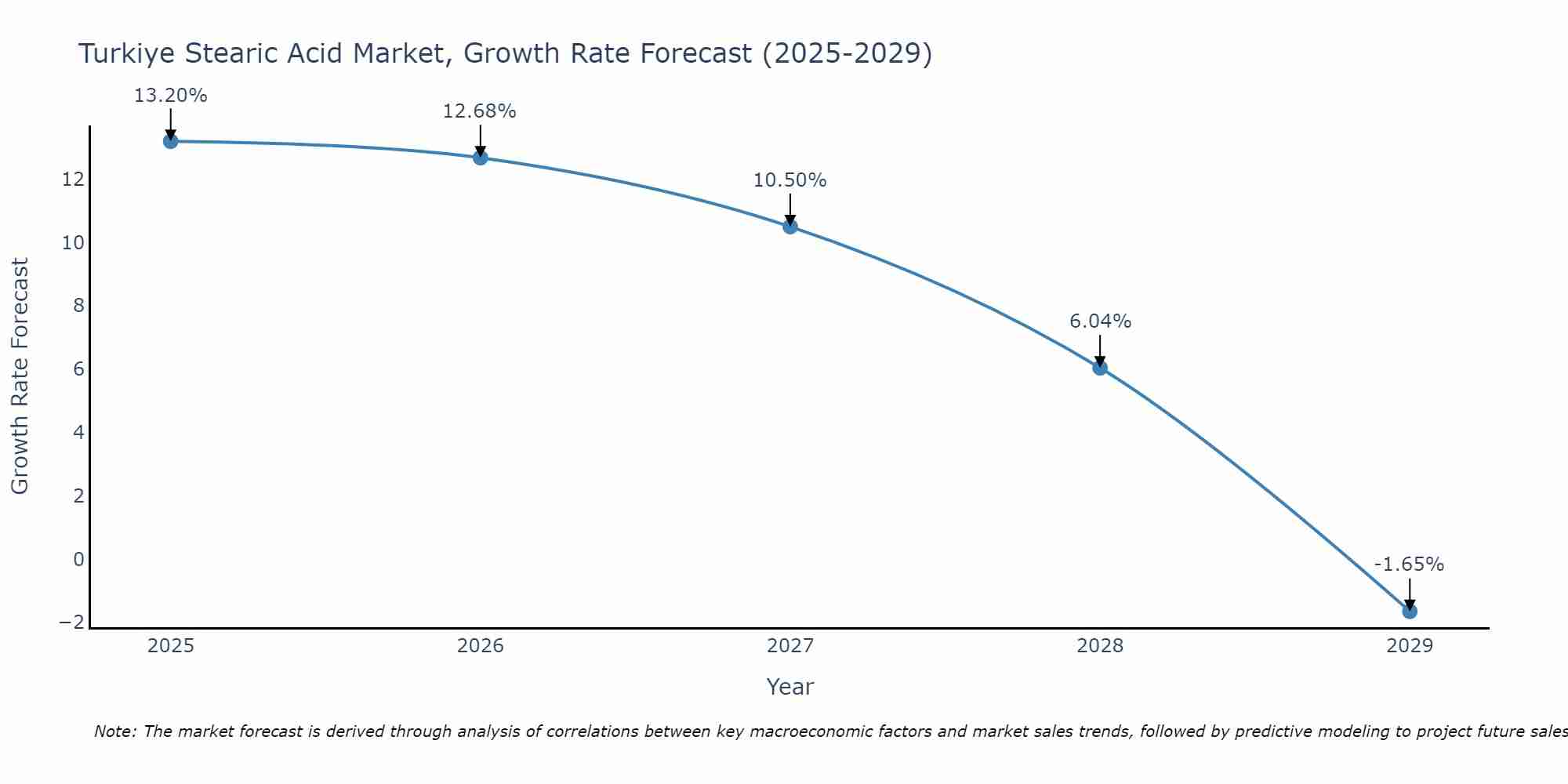 Turkiye Stearic Acid Market Growth Rate