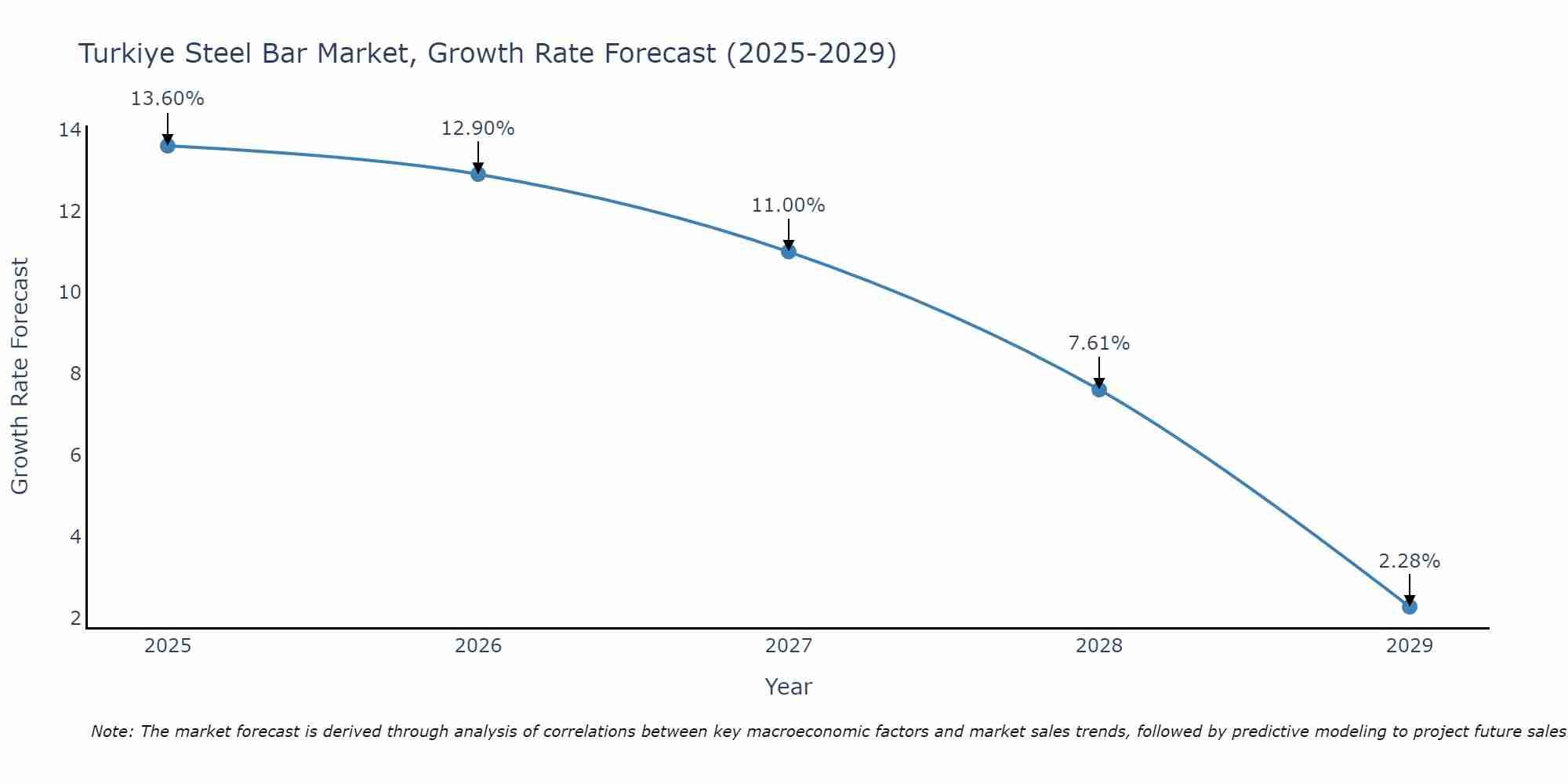 Turkiye Steel Bar Market Growth Rate