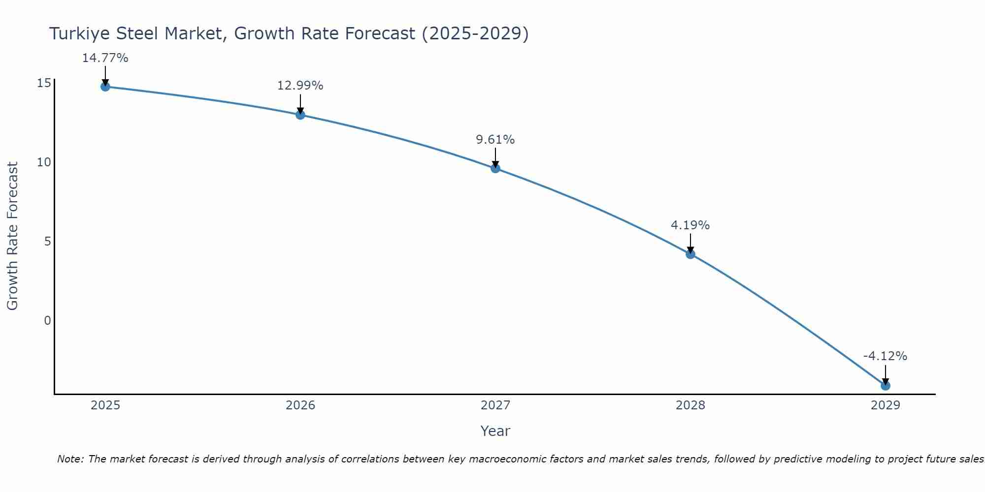 Turkiye Steel Market Growth Rate