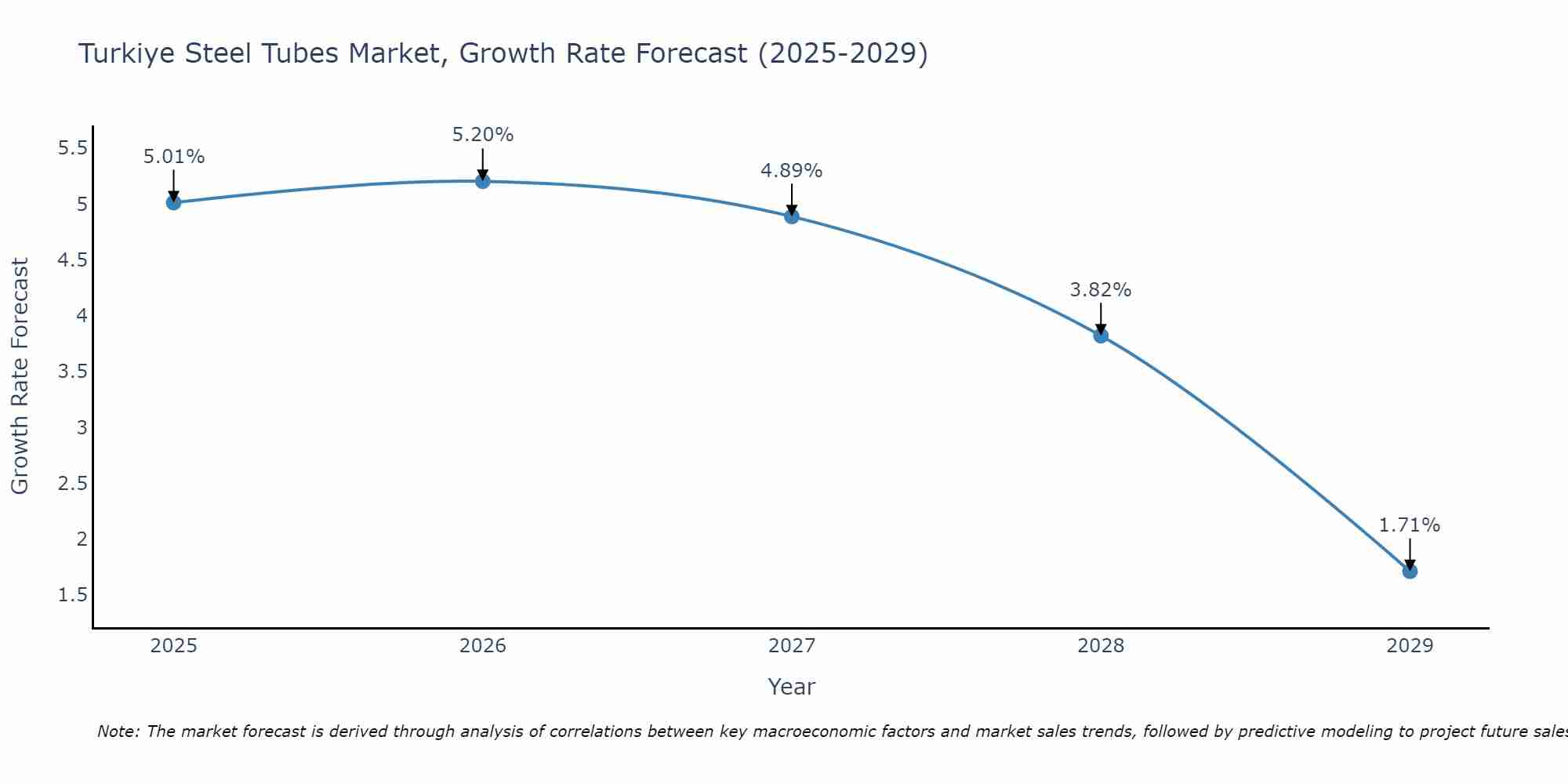 Turkiye Steel Tubes Market Growth Rate