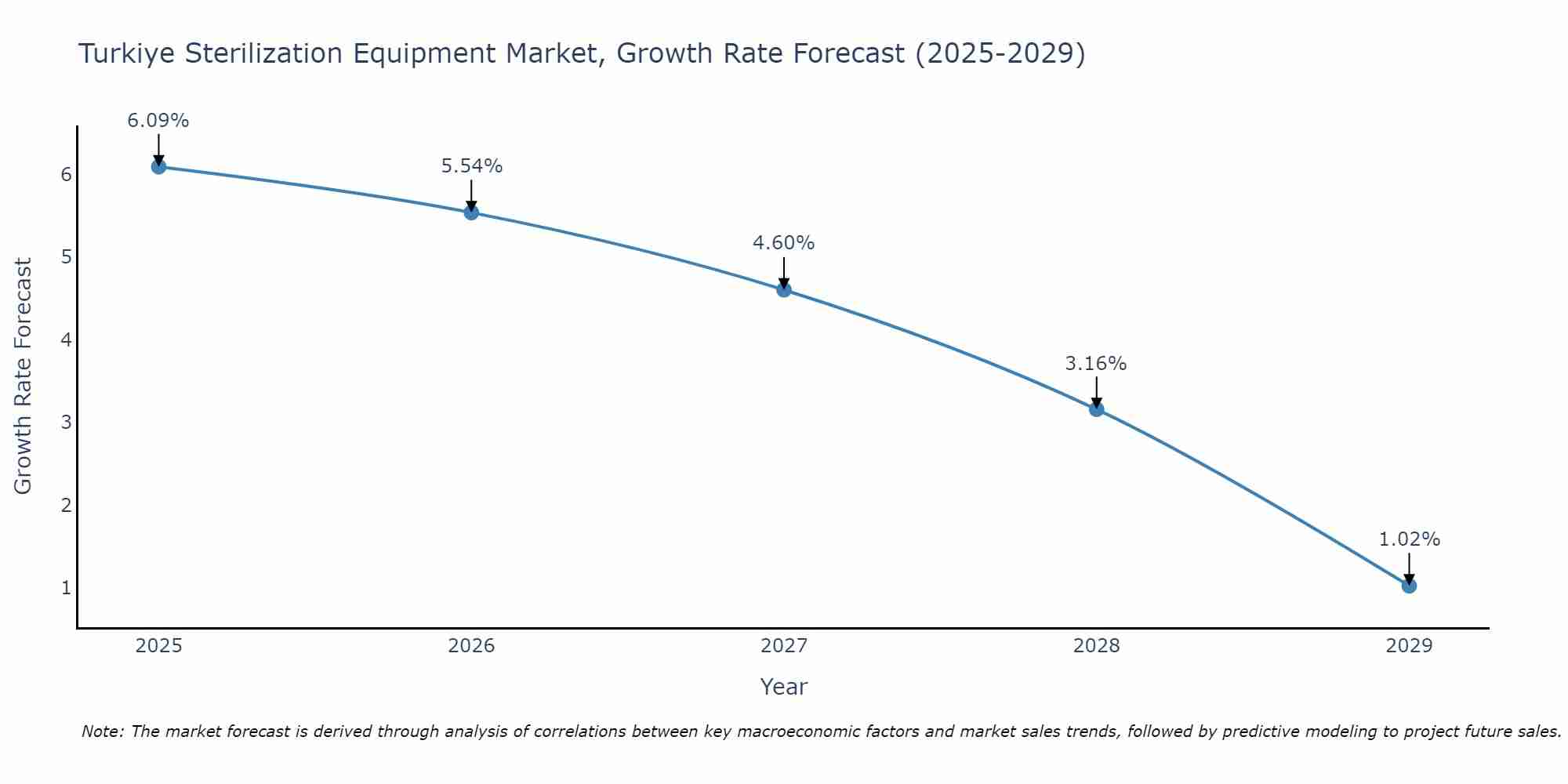 Turkiye Sterilization Equipment Market Size Growth Rate