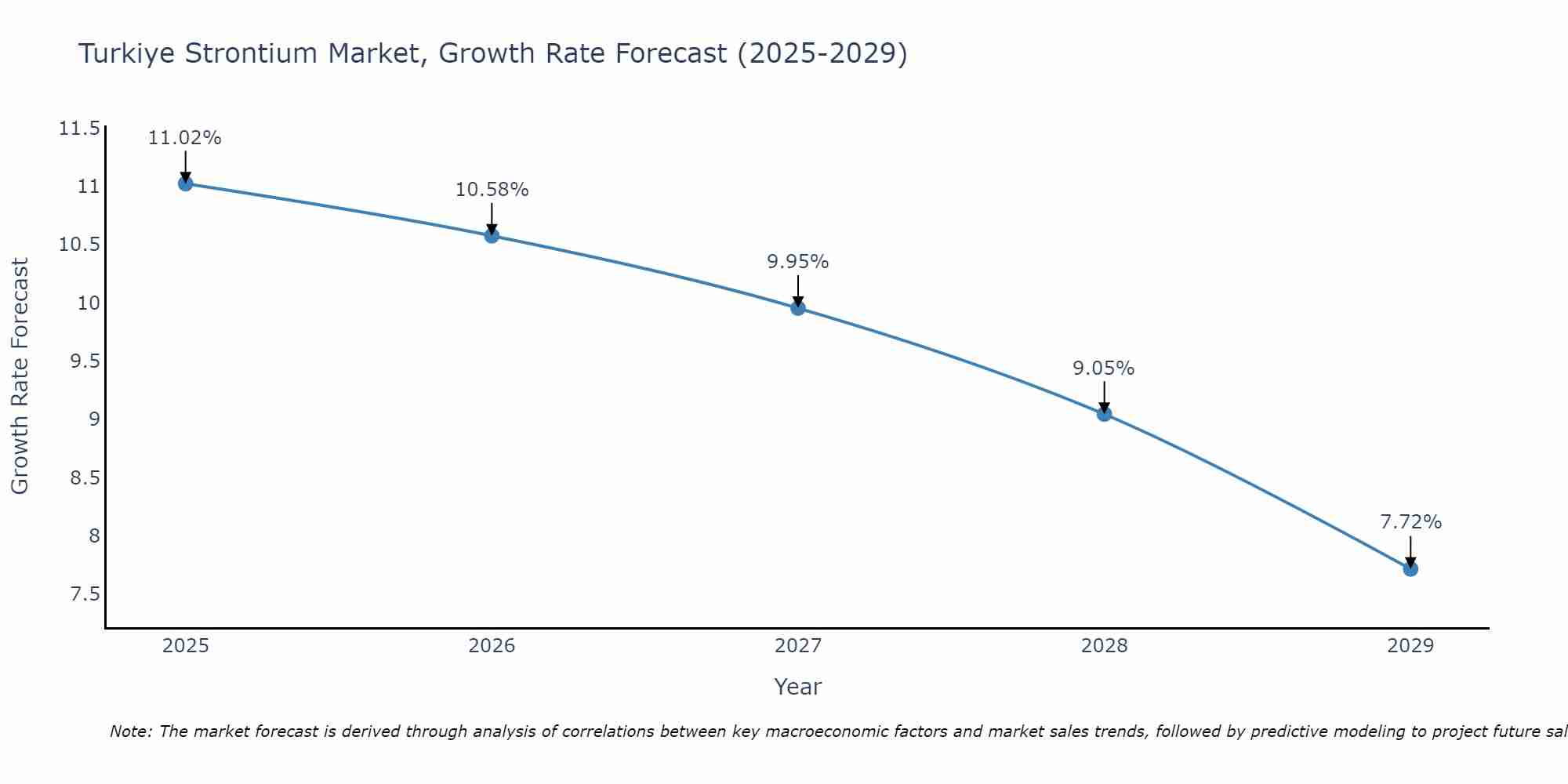 Turkiye Strontium Market Growth Rate