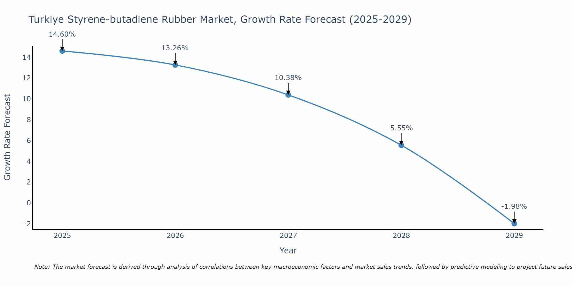 Turkiye Styrene-butadiene Rubber Market Growth Rate
