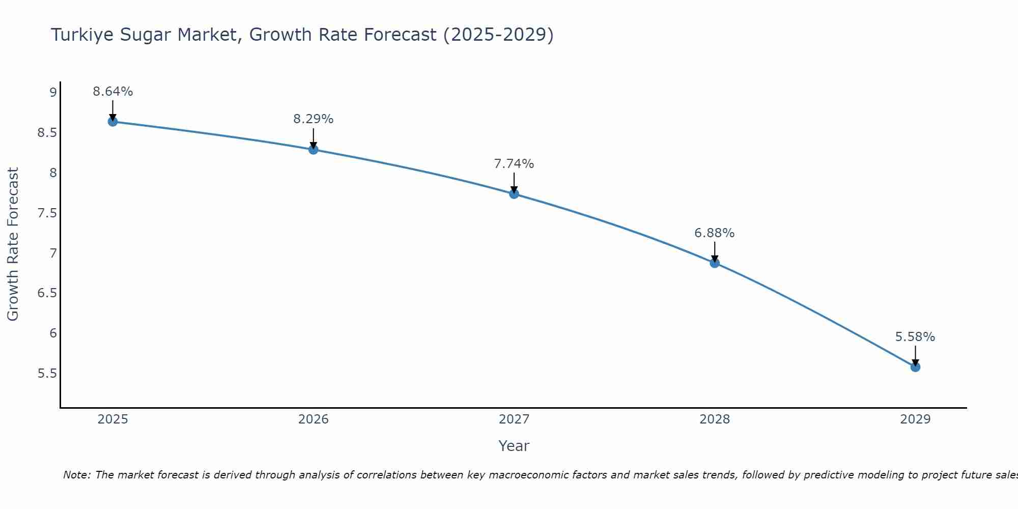 Turkiye Sugar Market Size Growth Rate