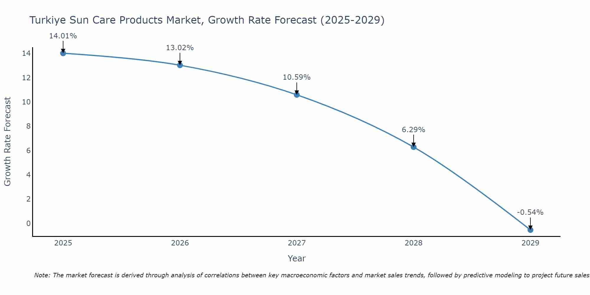 Turkiye Sun Care Products Market Growth Rate