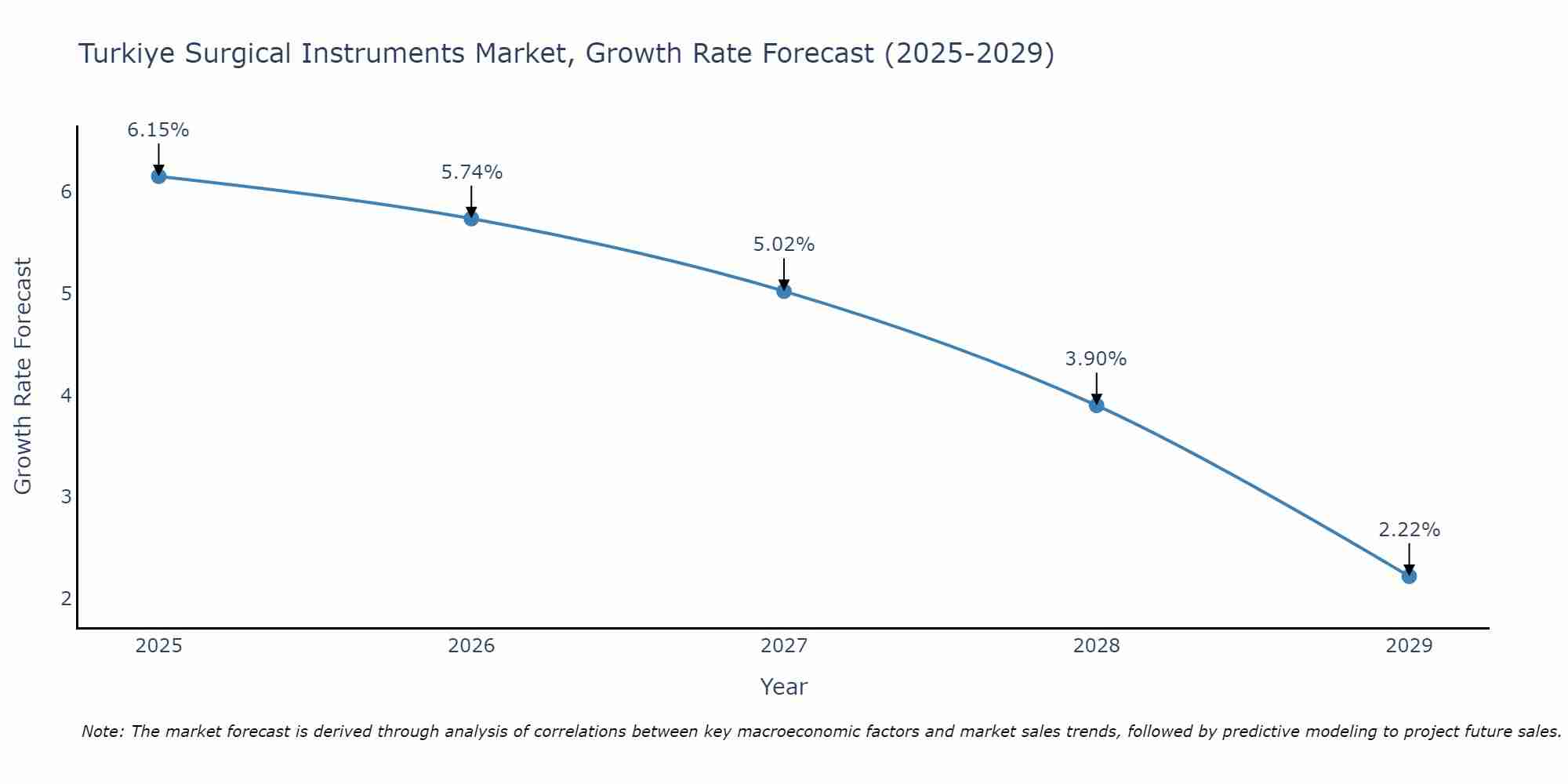 Turkiye Surgical Instruments Market Size Growth Rate