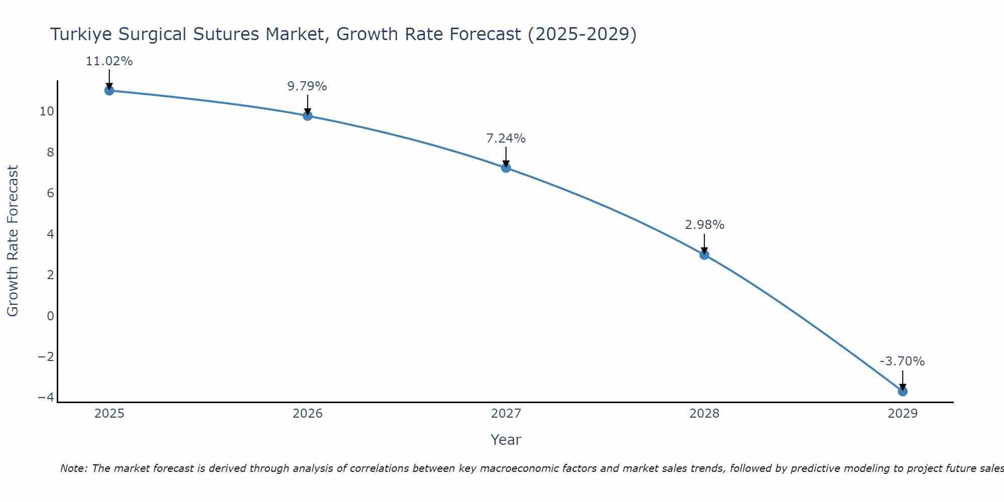 Turkiye Surgical Sutures Market Growth Rate