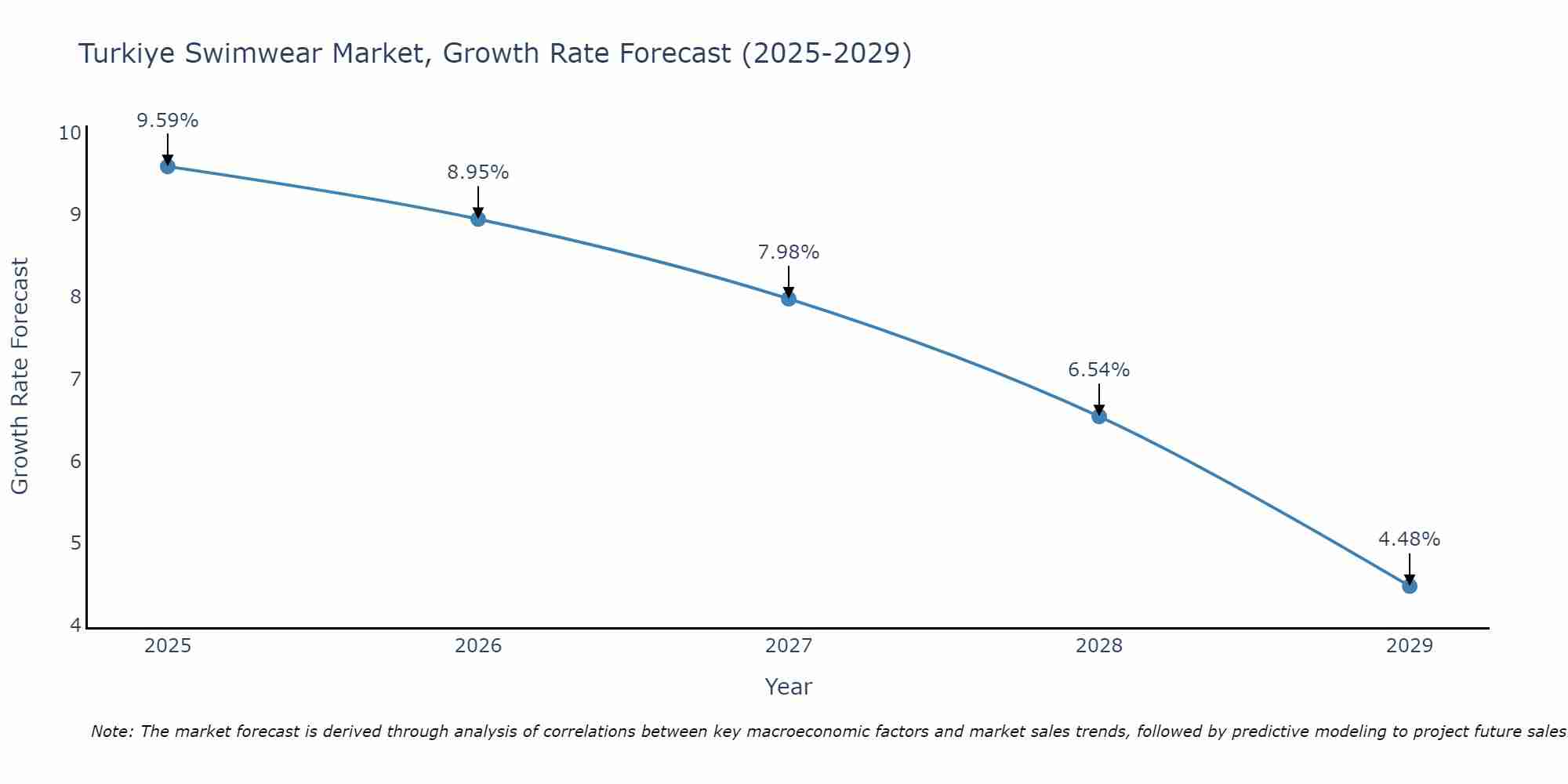 Turkiye Swimwear Market Growth Rate