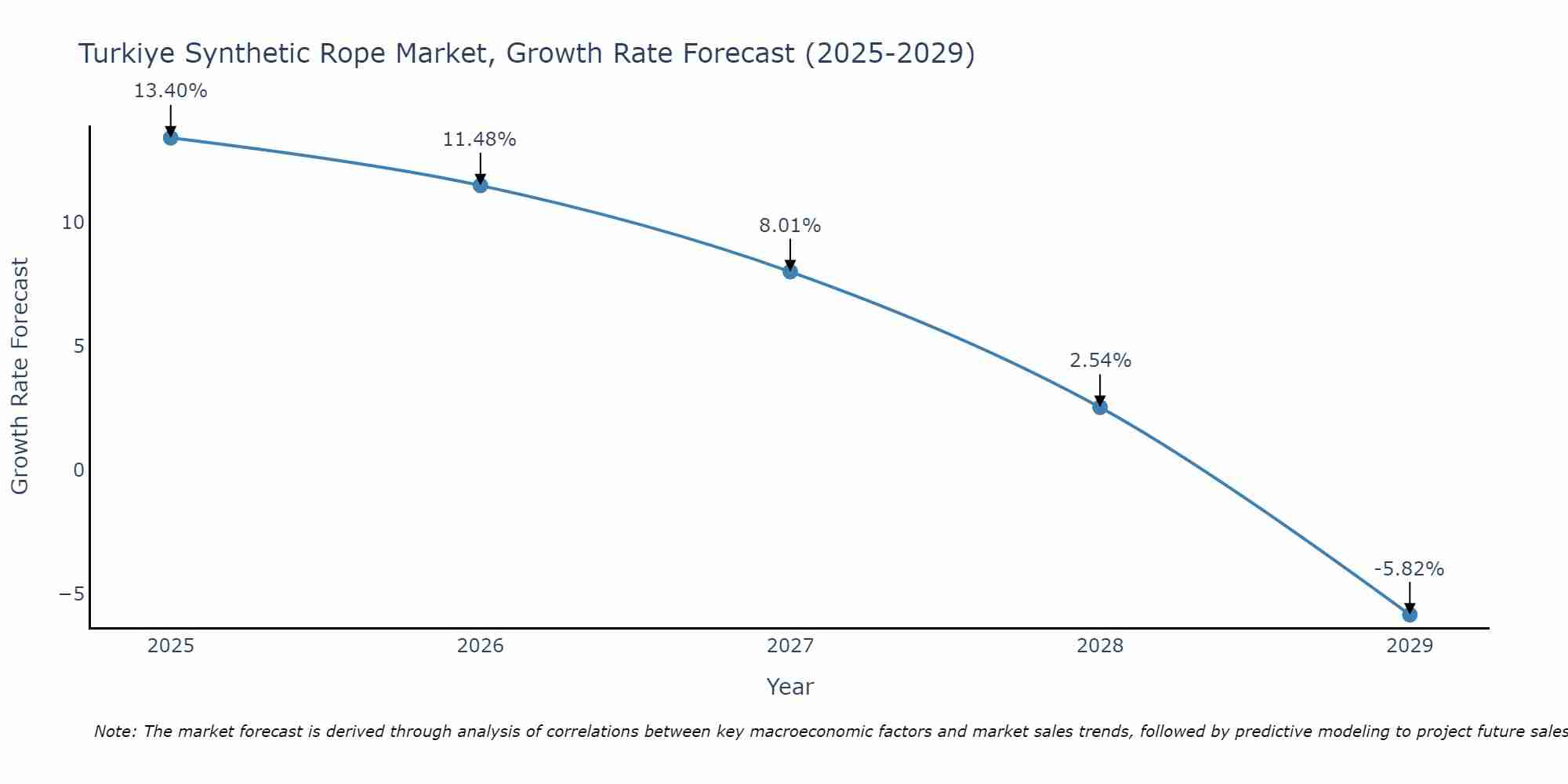 Turkiye Synthetic Rope Market Growth Rate