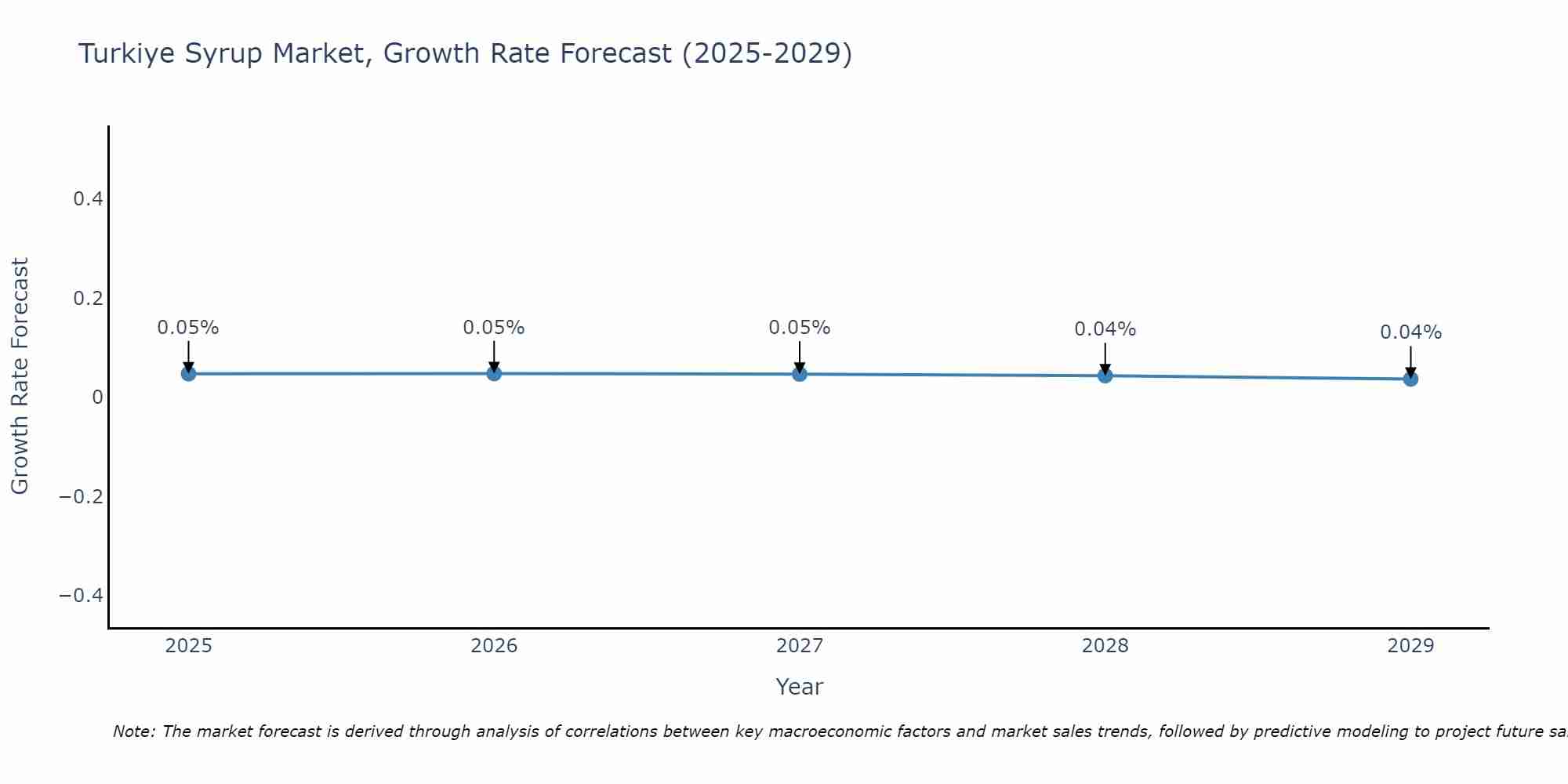 Turkiye Syrup Market Size Growth Rate