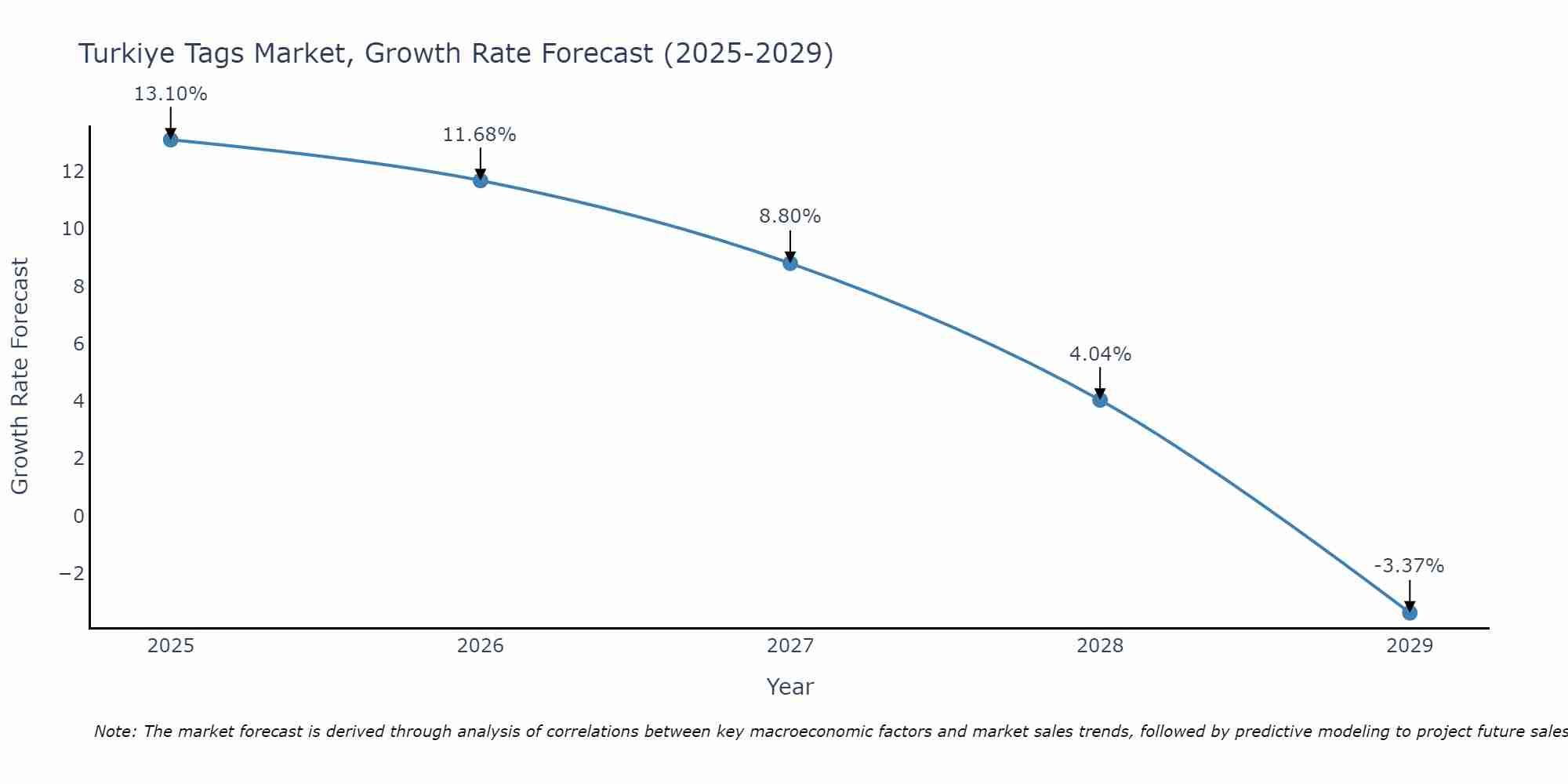 Turkiye Tags Market Growth Rate