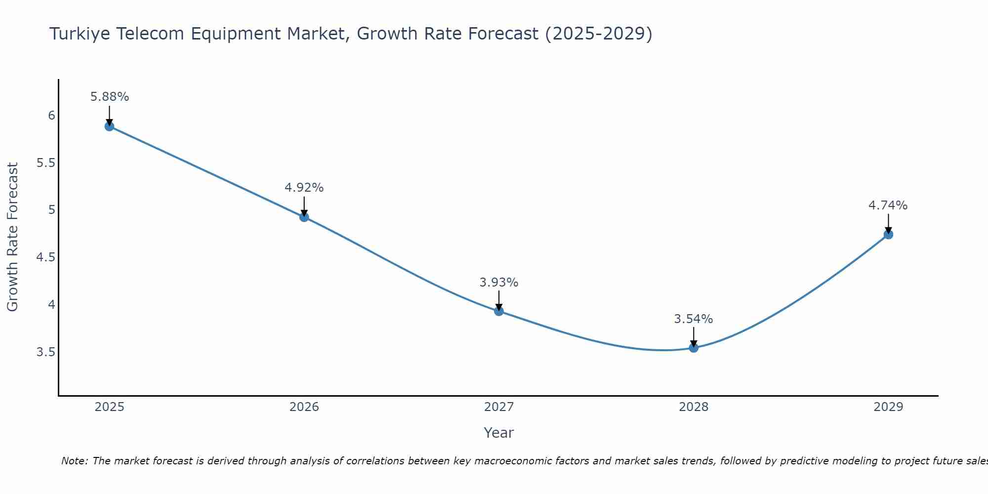 Turkiye Telecom Equipment Market Size Growth Rate