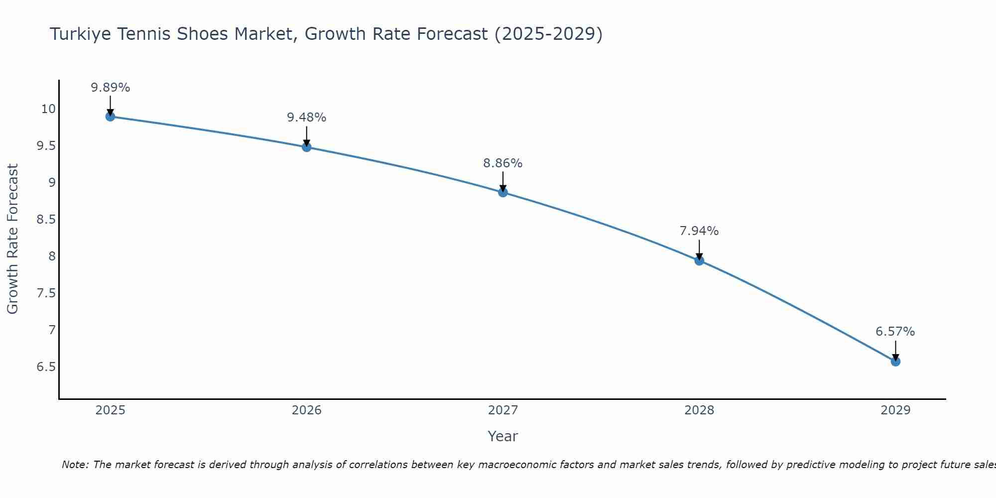 Turkiye Tennis Shoes Market Growth Rate