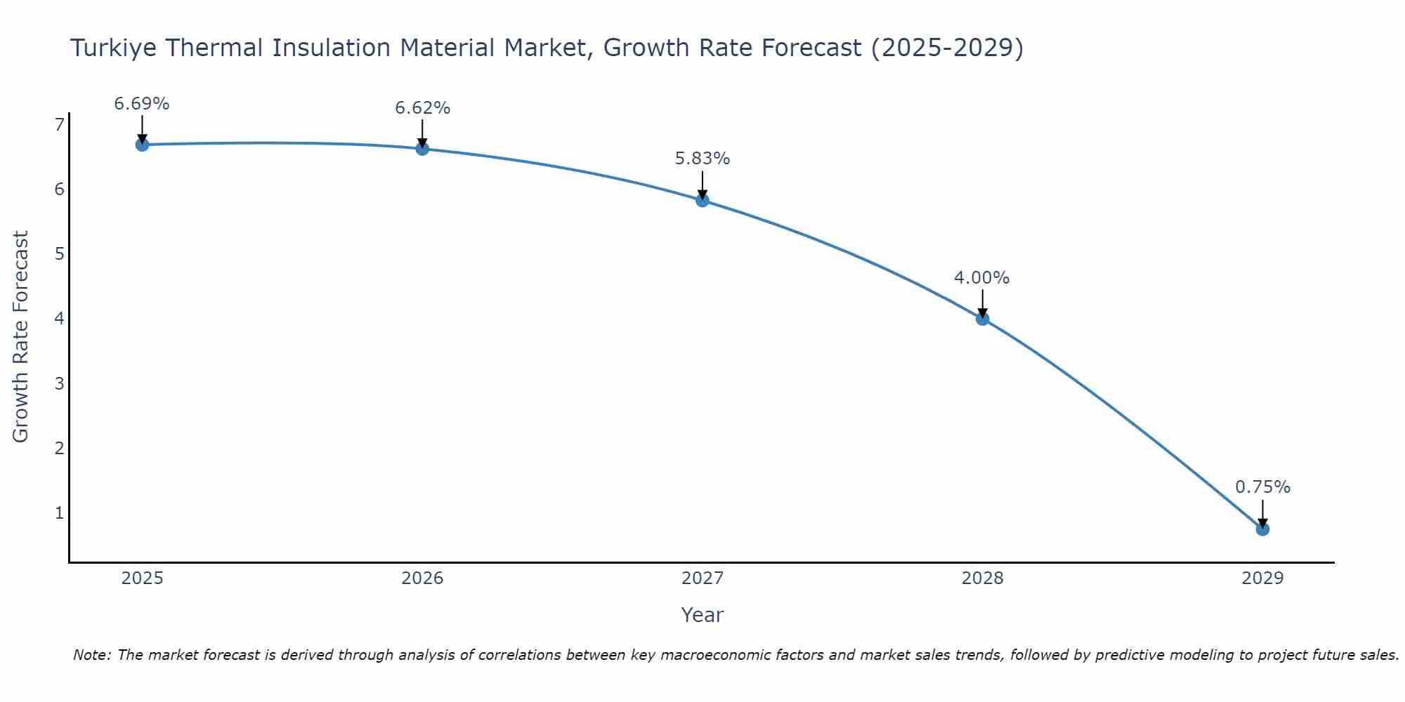 Turkiye Thermal Insulation Material Market Growth Rate
