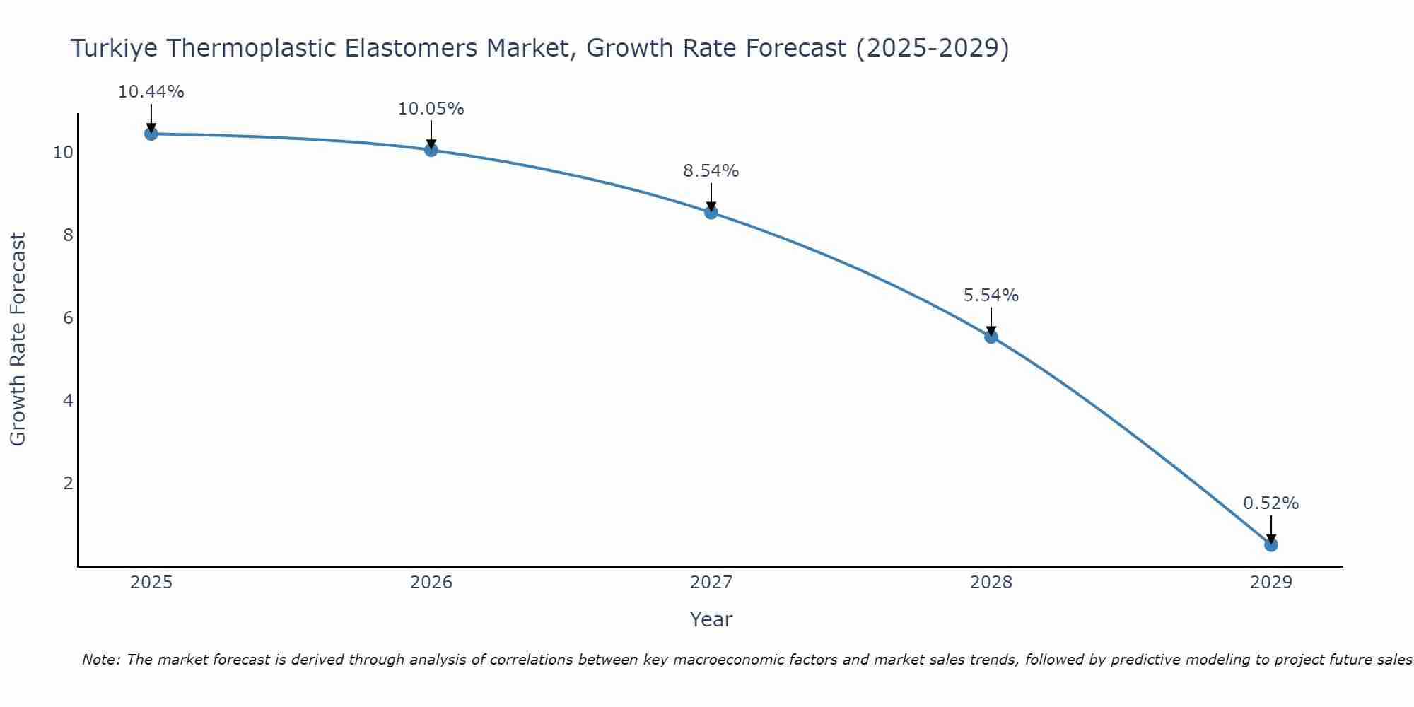 Turkiye Thermoplastic Elastomers Market Growth Rate