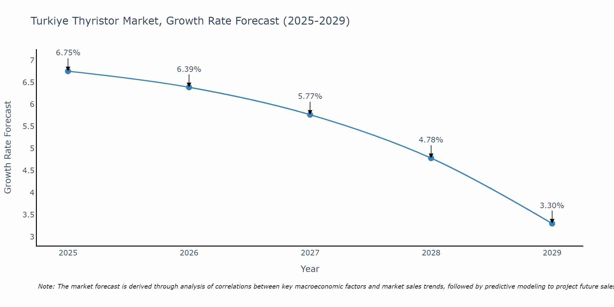 Turkiye Thyristor Market Growth Rate