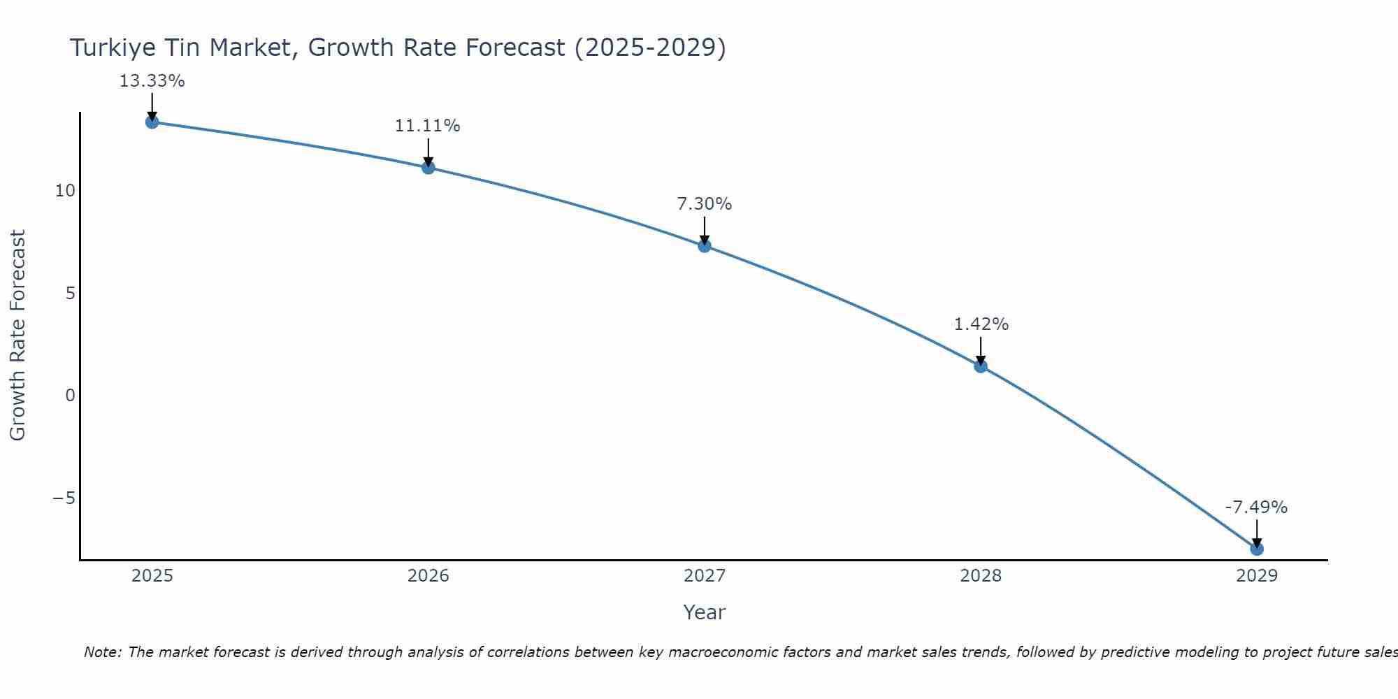 Turkiye Tin Market Growth Rate