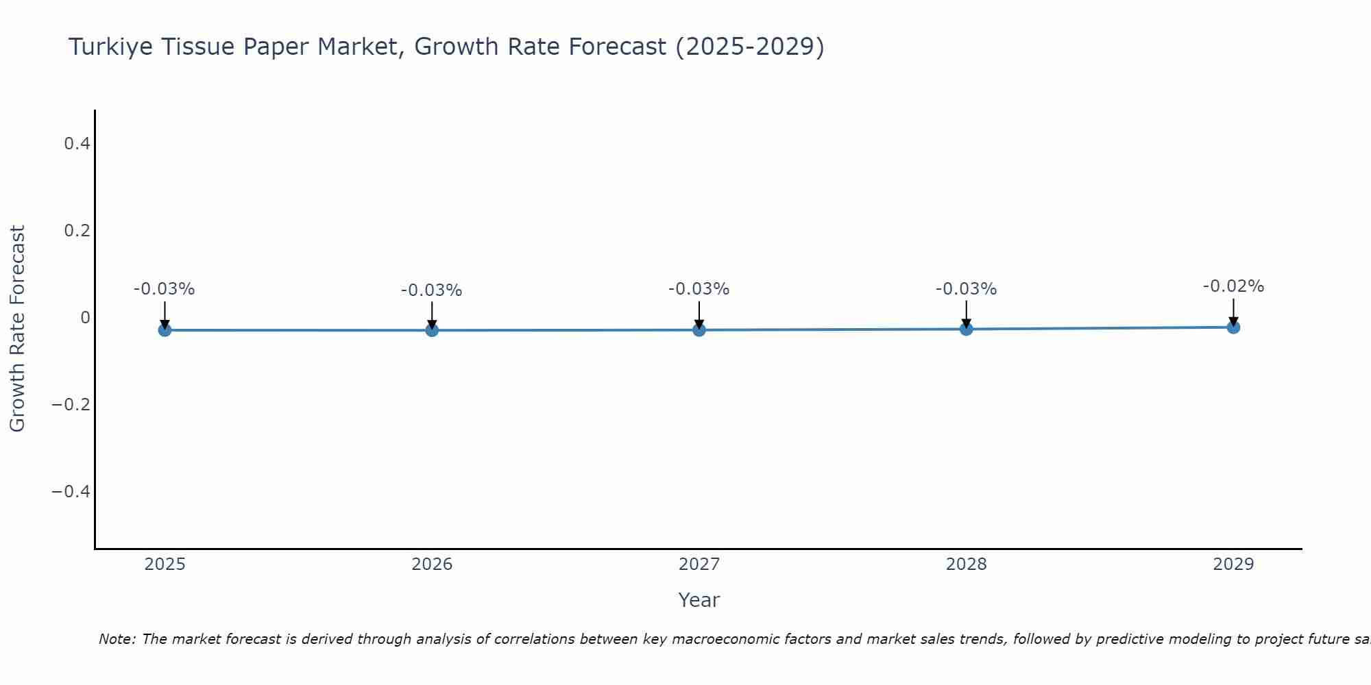 Turkiye Tissue Paper Market Growth Rate