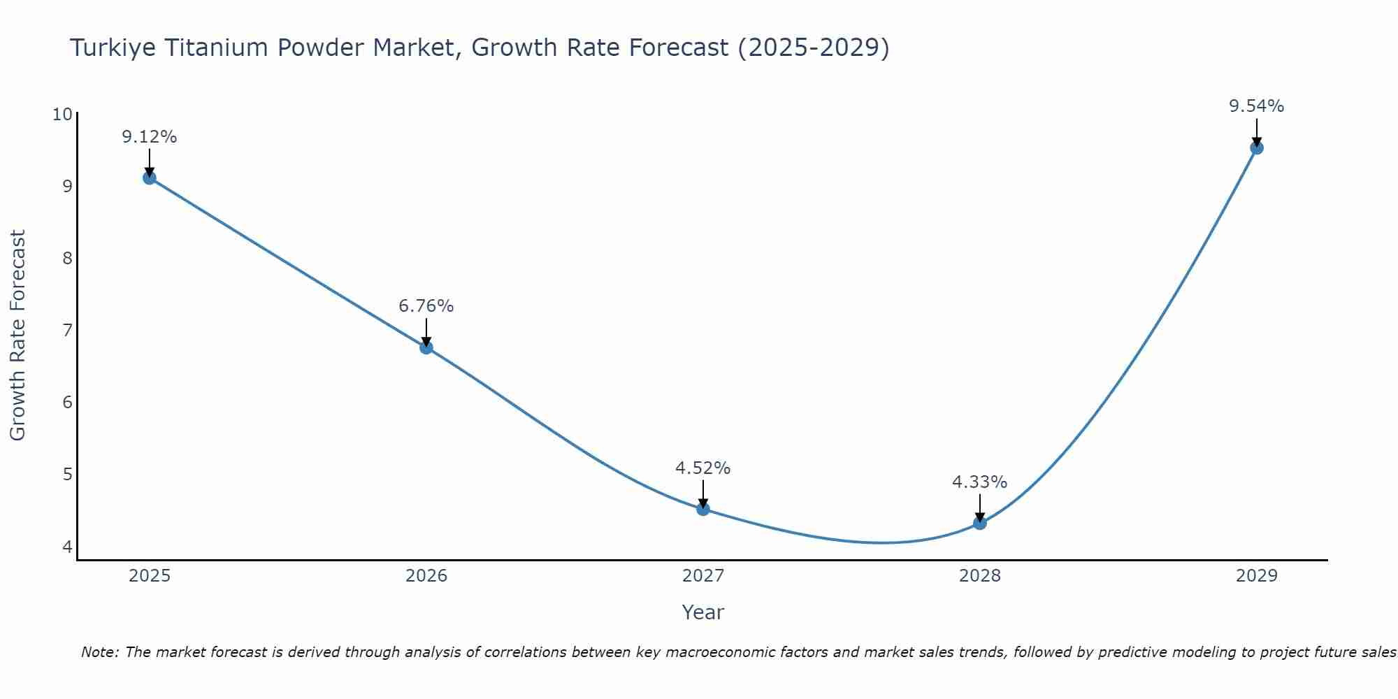 Turkiye Titanium Powder Market Growth Rate