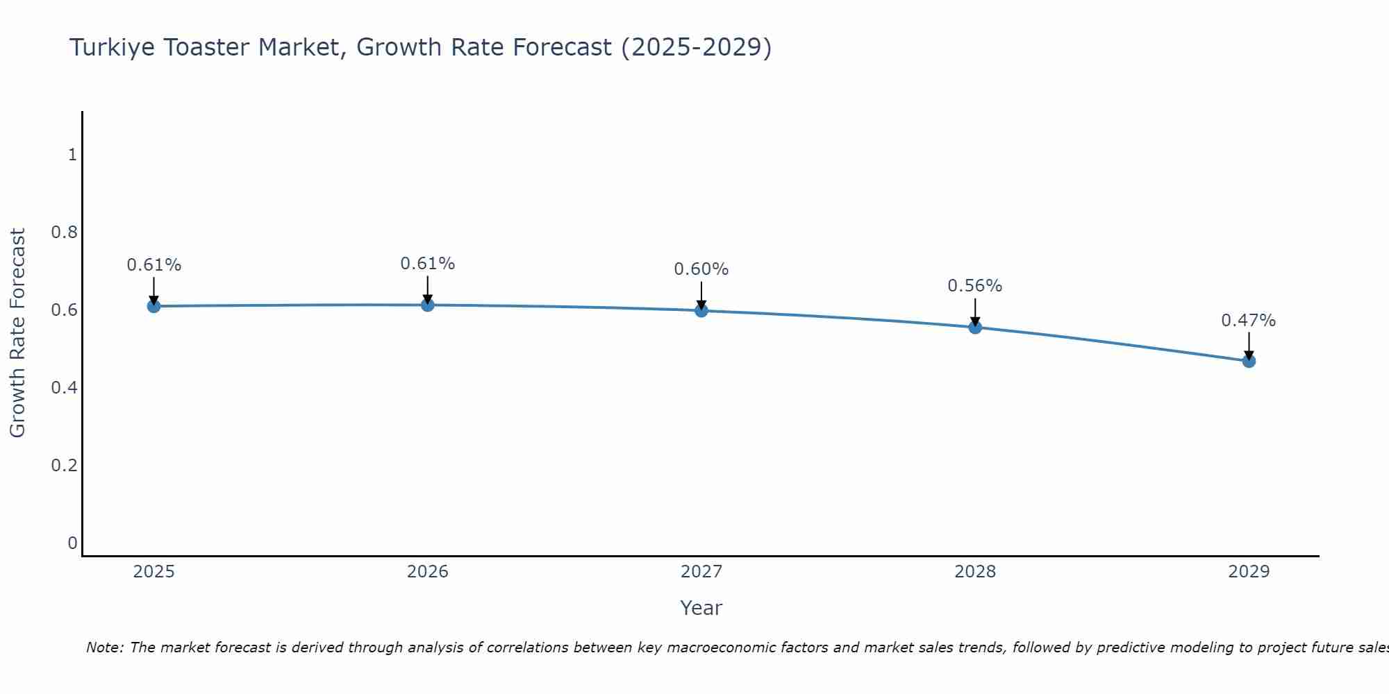 Turkiye Toaster Market Growth Rate