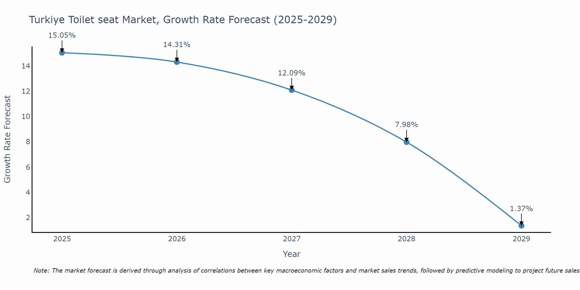 Turkiye Toilet seat Market Growth Rate