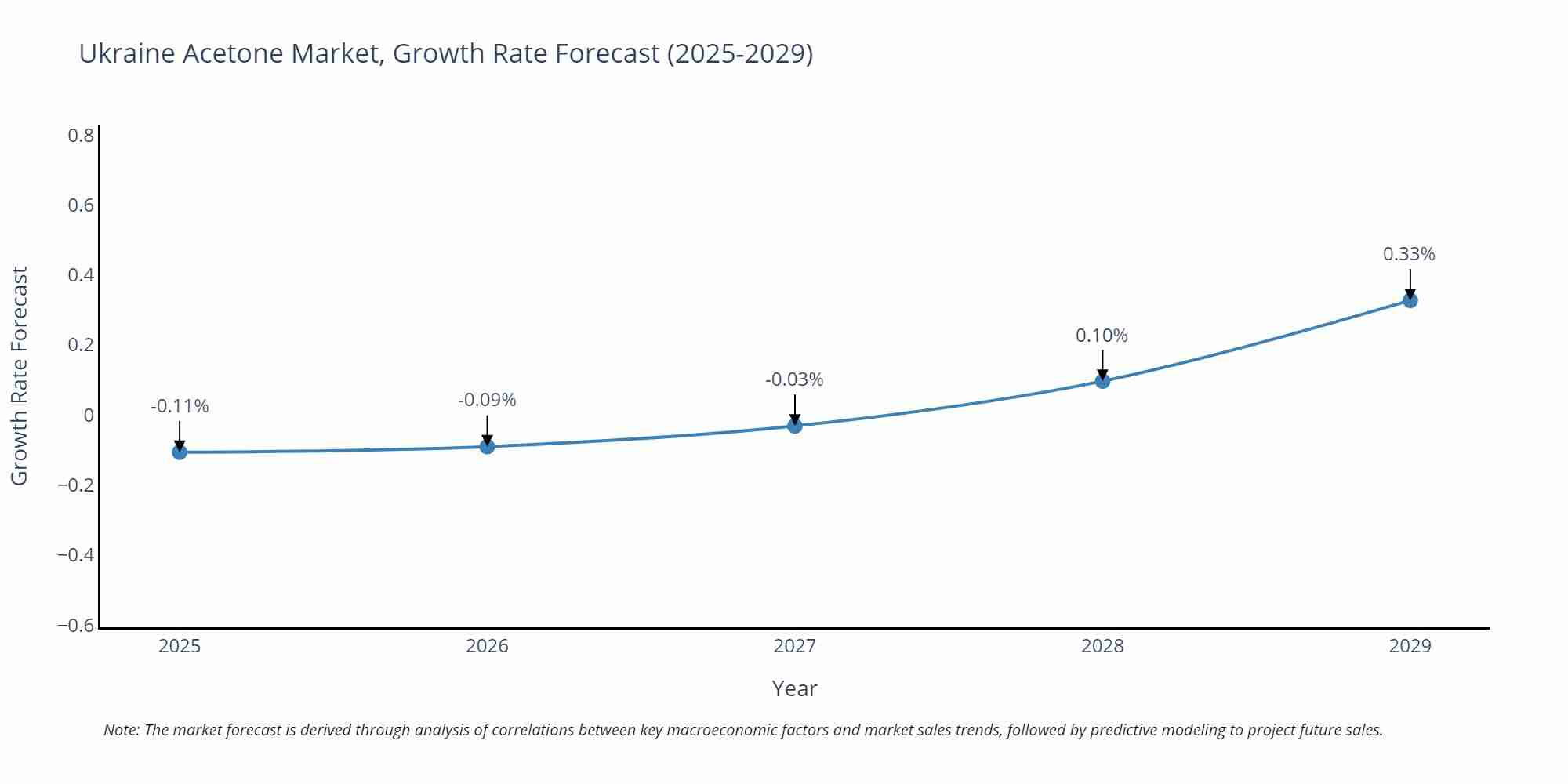 Ukraine Acetone Market Size Growth Rate