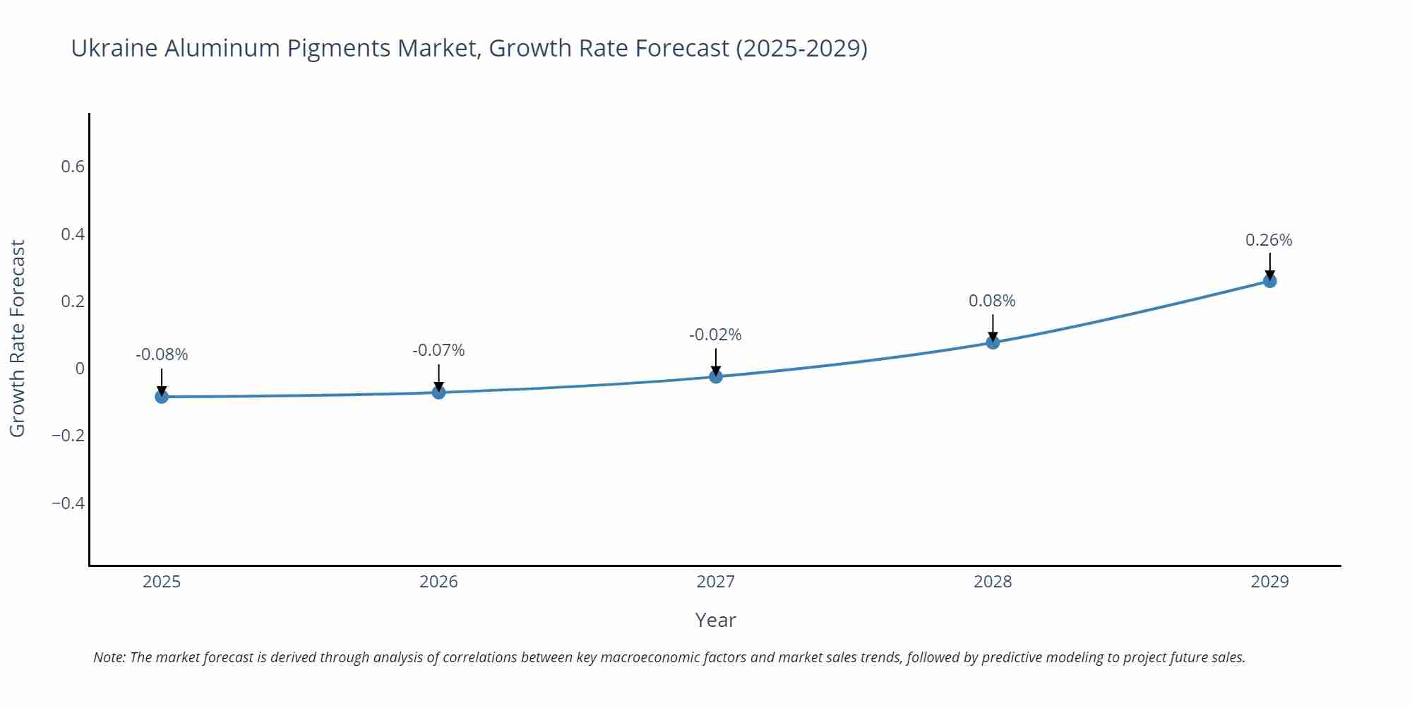 Ukraine Aluminum Pigments Market Size Growth Rate