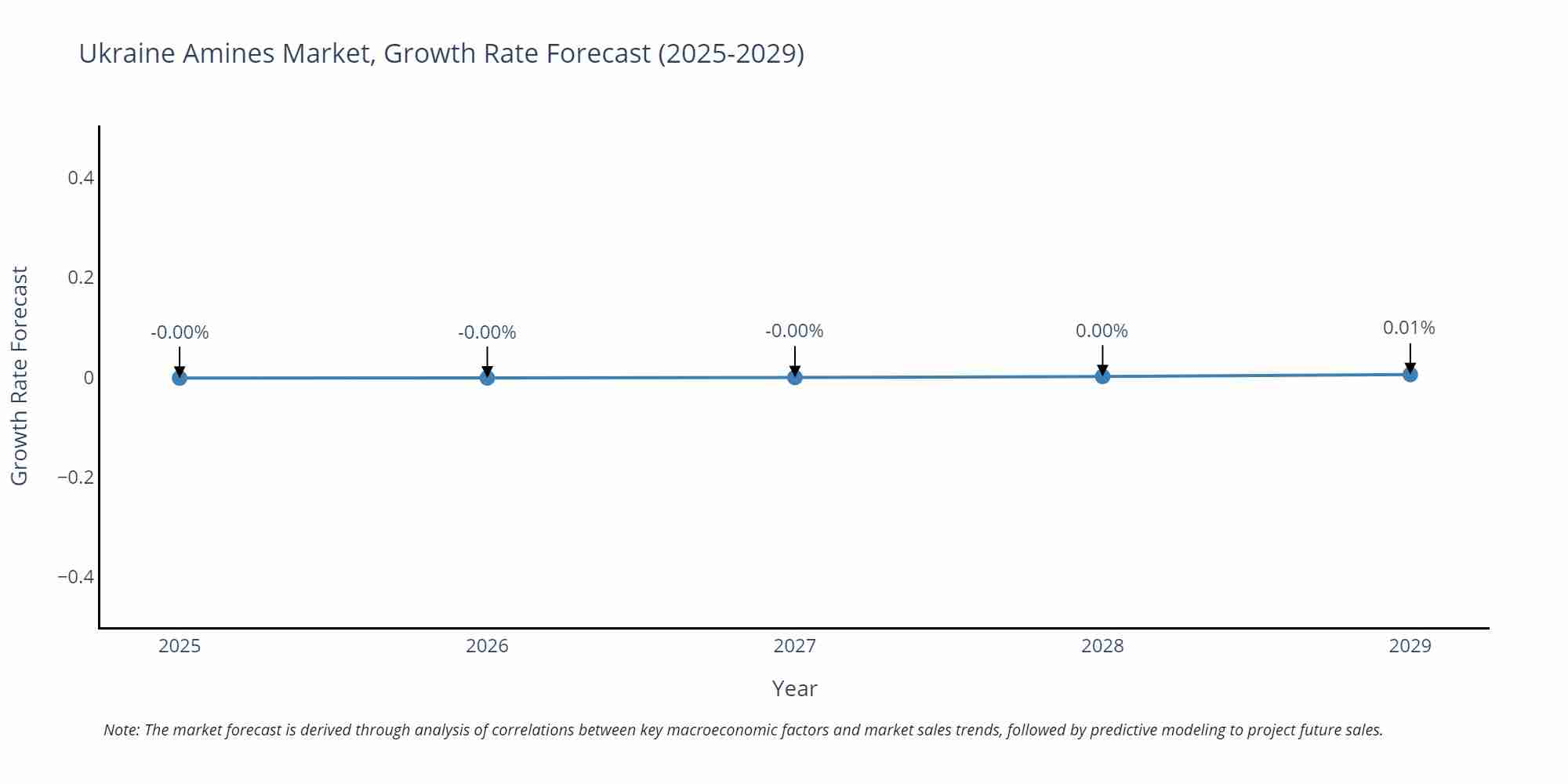 Ukraine Amines Market Growth Rate