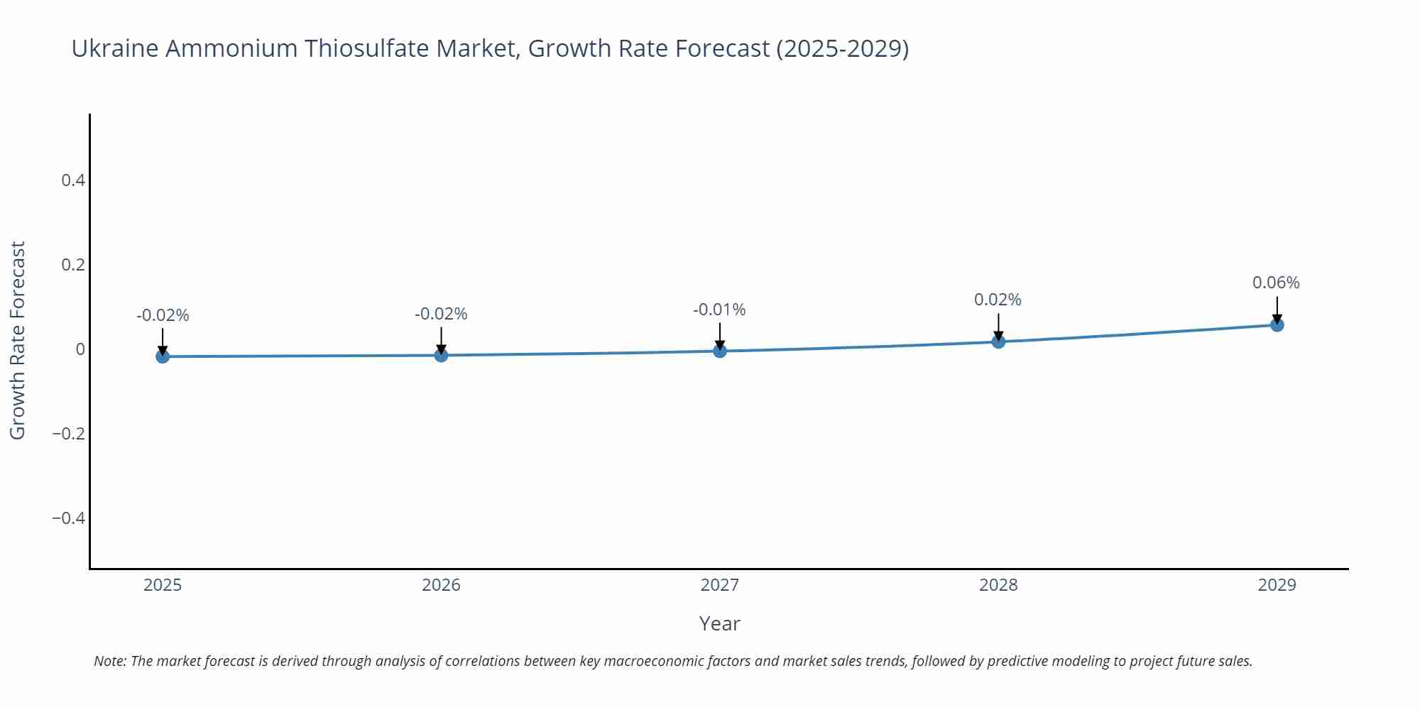 Ukraine Ammonium Thiosulfate Market Growth Rate