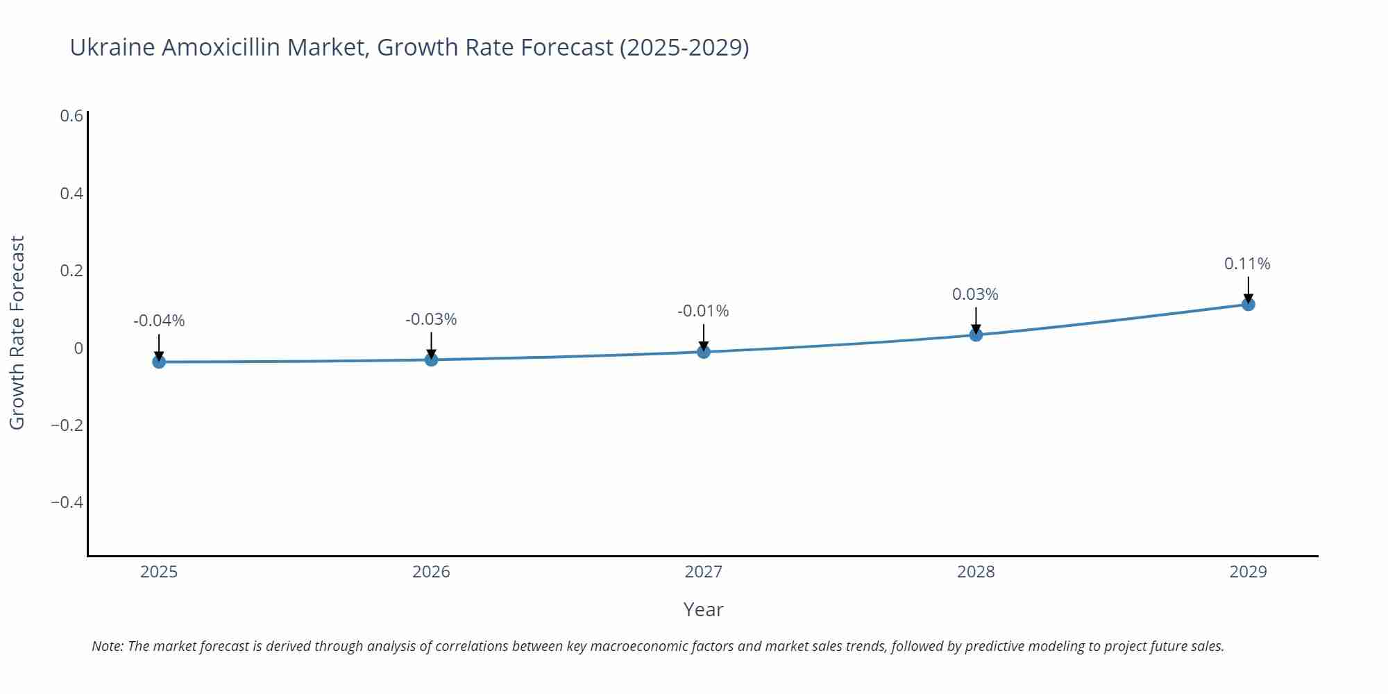Ukraine Amoxicillin Market Growth Rate