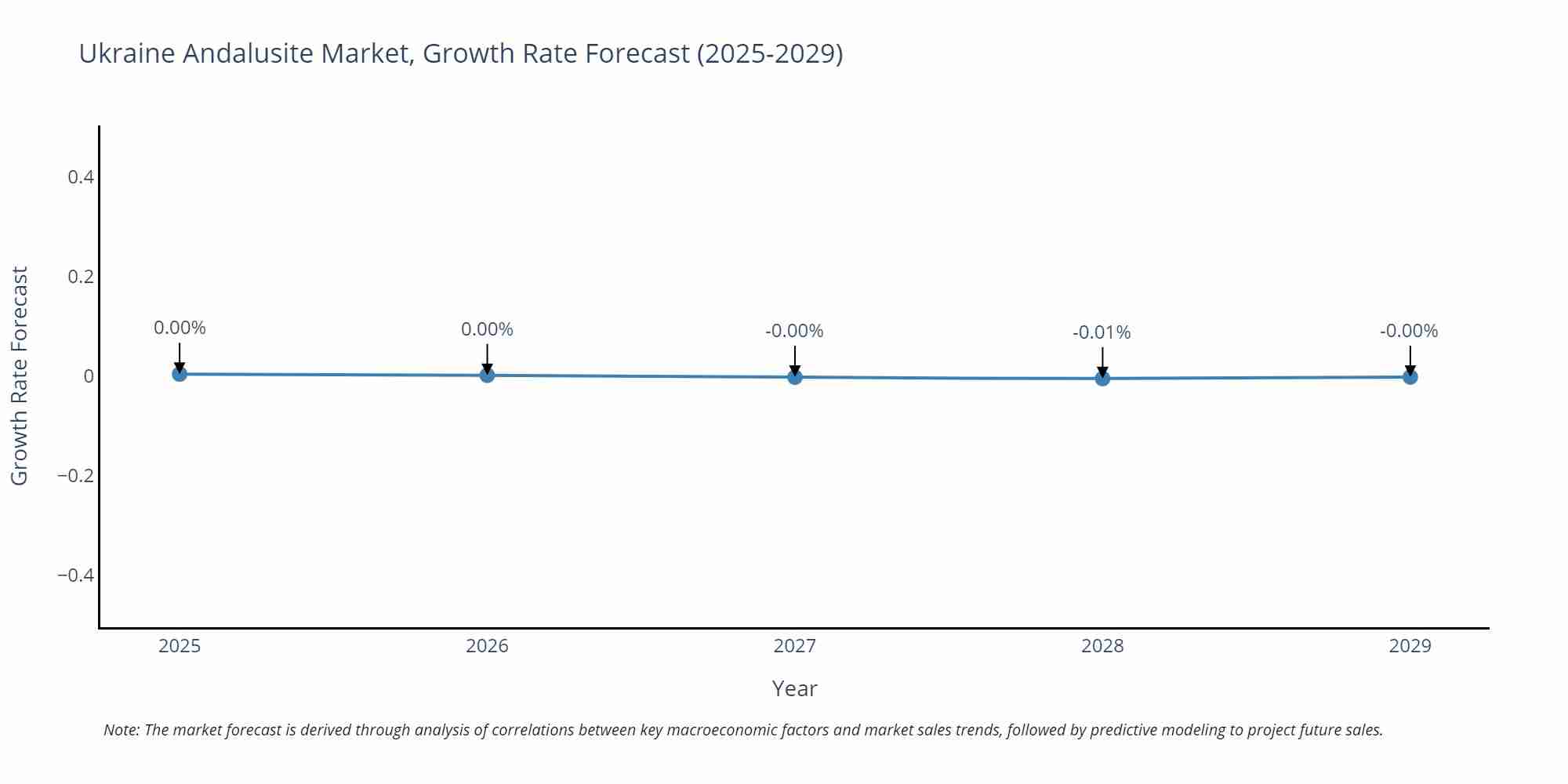 Ukraine Andalusite Market Size Growth Rate